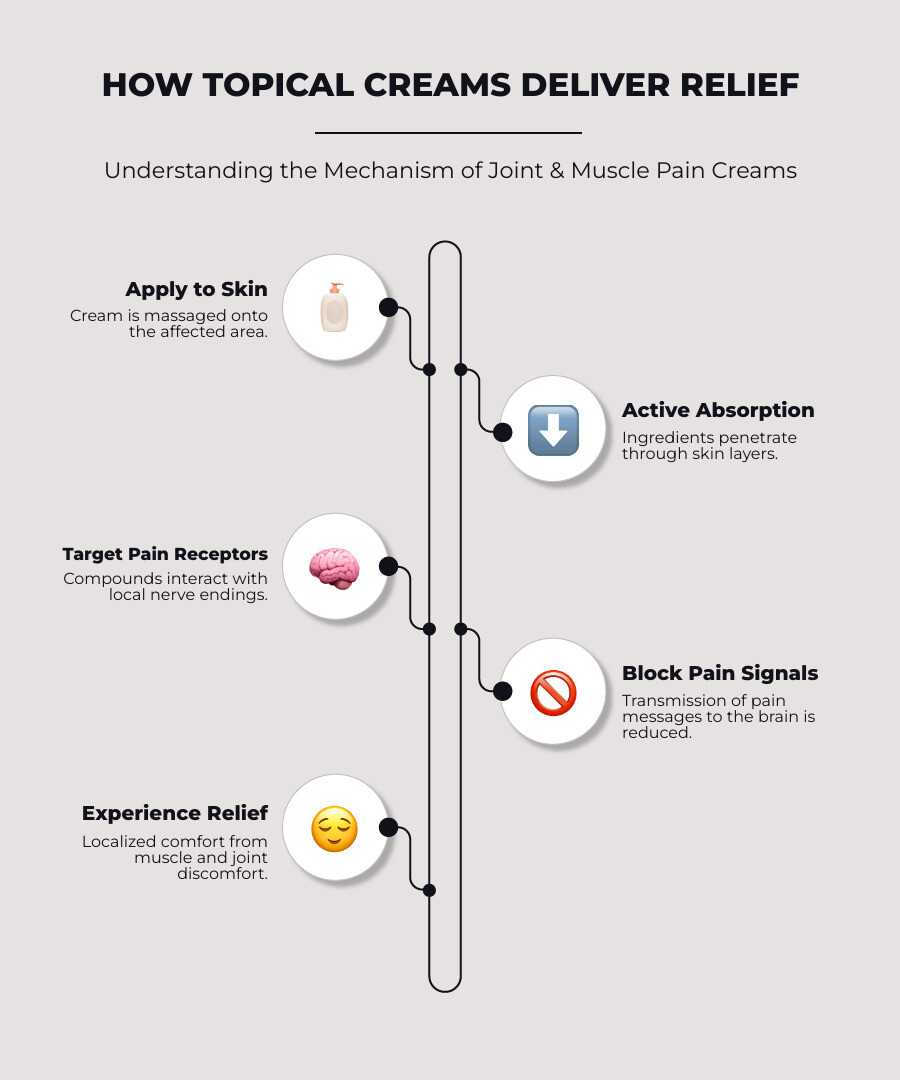 Infographic showing how joint muscle creams work: topical application on skin, active ingredients penetrate through skin layers, ingredients interact with pain receptors and nerve endings, pain signals blocked or reduced before reaching the brain, resulting in temporary relief from muscle and joint discomfort - joint muscle cream infographic infographic-line-5-steps-elegant_beige Infographic showing how joint muscle creams work: topical application on skin, active ingredients penetrate through skin layers, ingredients interact with pain receptors and nerve endings, pain signals blocked or reduced before reaching the brain, resulting in temporary relief from muscle and joint discomfort - joint muscle cream infographic infographic-line-5-steps-elegant_beige