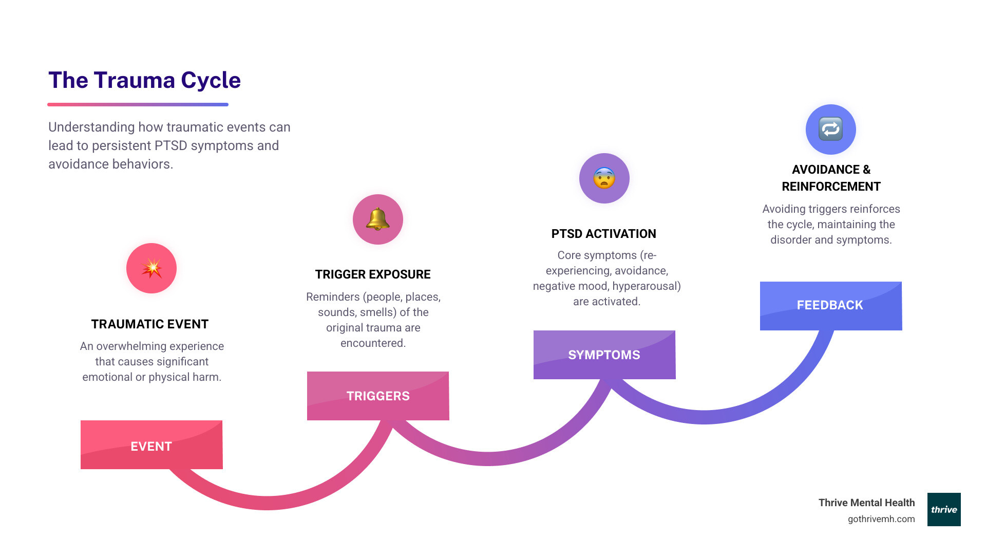 infographic showing the trauma cycle: traumatic event leads to trigger exposure, which activates post traumatic stress disorder symptoms across four categories (re-experiencing, avoidance, negative thoughts and mood, hyperarousal), creating a feedback loop that reinforces avoidance behaviors and maintains the disorder - post traumatic stress disorder symptoms infographic step-infographic-4-steps