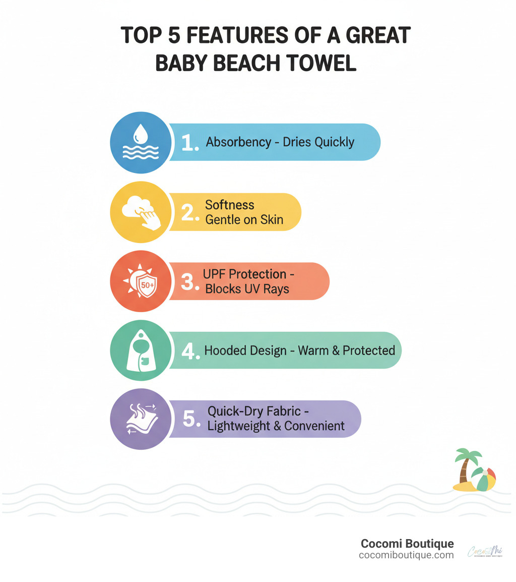 Infographic showing the top 5 features of a great baby beach towel: 1. Absorbency - quickly soaks up water to keep baby dry, 2. Softness - gentle on delicate skin with premium fabrics, 3. UPF Protection - shields from harmful UV rays with UPF 50+ rating, 4. Hooded Design - keeps head warm and protected from sun and wind, 5. Quick-Dry Fabric - lightweight and fast-drying for convenience - baby beach towel infographic 