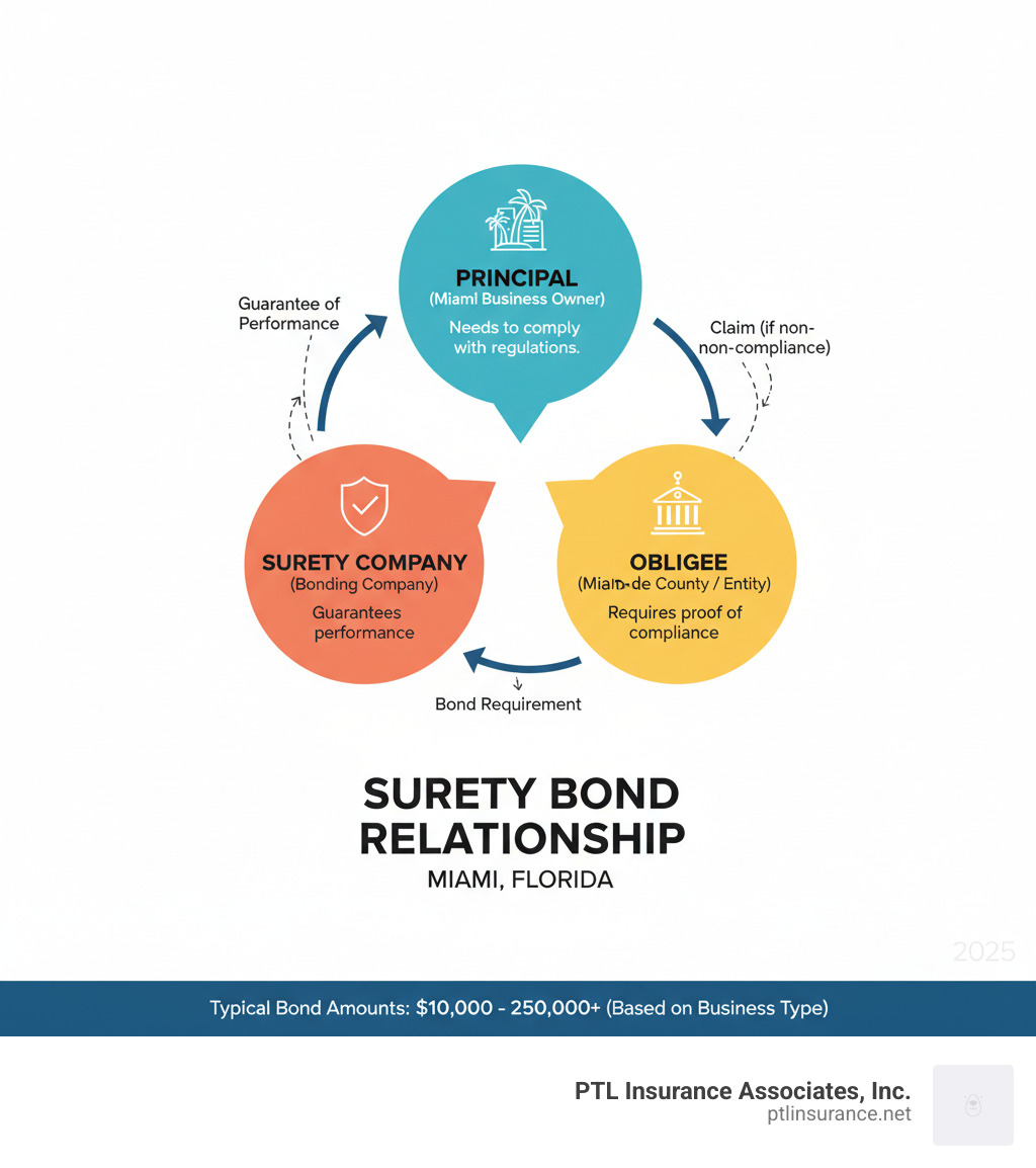Infographic showing the three-party surety bond relationship: The Principal (Miami business owner) needs to comply with regulations, the Obligee (Miami-Dade County or other entity) requires proof of compliance through a bond, and the Surety Company (bonding company) guarantees the Principal's performance. Arrows show the contractual relationships and flow of guarantee between all three parties, with typical bond amounts ranging from $10,000 to $250,000+ depending on business type. - Surety bonds Miami FL infographic Infographic showing the three-party surety bond relationship: The Principal (Miami business owner) needs to comply with regulations, the Obligee (Miami-Dade County or other entity) requires proof of compliance through a bond, and the Surety Company (bonding company) guarantees the Principal's performance. Arrows show the contractual relationships and flow of guarantee between all three parties, with typical bond amounts ranging from $10,000 to $250,000+ depending on business type. - Surety bonds Miami FL infographic