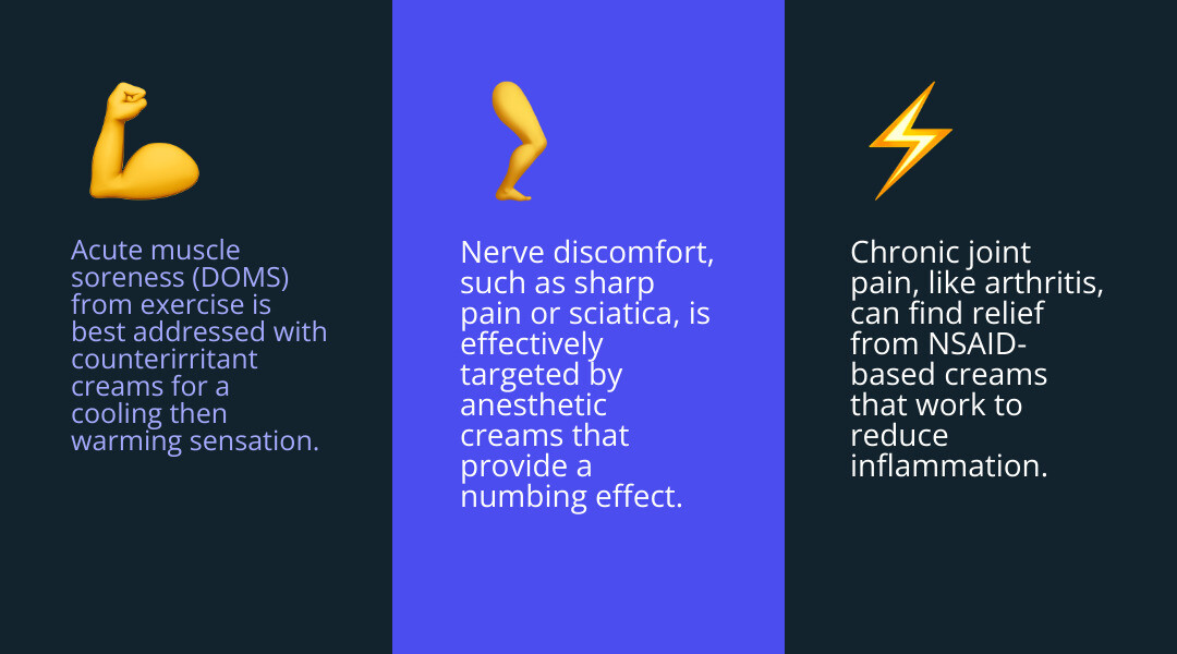 Infographic explaining the difference between acute muscle soreness (DOMS), chronic joint pain (like arthritis), and nerve pain. Each type is labeled with common symptoms, typical duration, and which muscle cream ingredients work best for that specific pain type. - muscle cream infographic 3_facts_emoji_blue Infographic explaining the difference between acute muscle soreness (DOMS), chronic joint pain (like arthritis), and nerve pain. Each type is labeled with common symptoms, typical duration, and which muscle cream ingredients work best for that specific pain type. - muscle cream infographic 3_facts_emoji_blue
