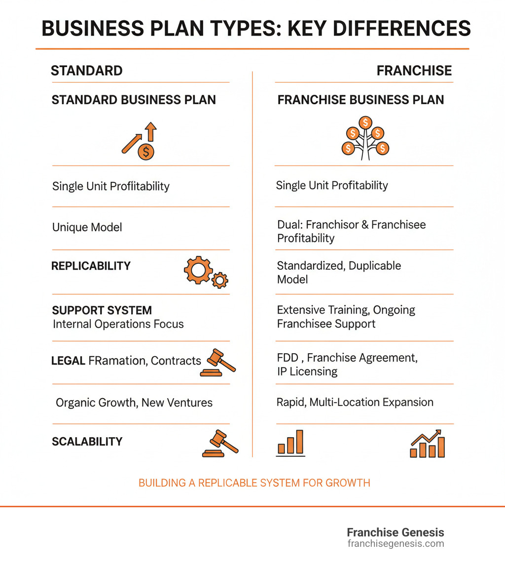 infographic showing the key differences between a standard business plan and a franchise business plan, highlighting dual financial perspectives, replicability requirements, franchisee support systems, legal framework components, and scalability metrics - franchise business plan infographic infographic showing the key differences between a standard business plan and a franchise business plan, highlighting dual financial perspectives, replicability requirements, franchisee support systems, legal framework components, and scalability metrics - franchise business plan infographic