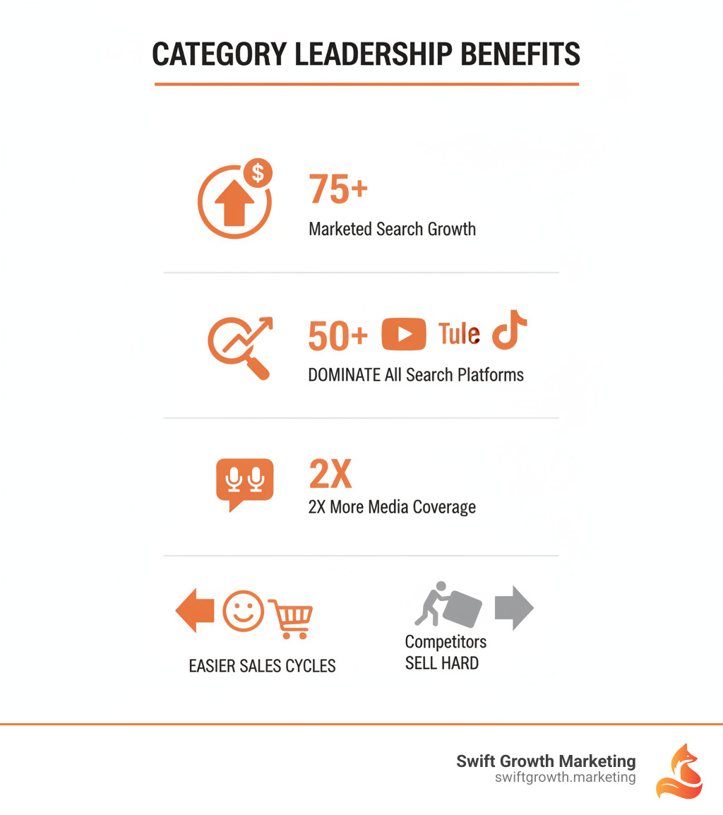 Infographic showing the key benefits of category leadership: capturing 75%+ of market cap, achieving 50%+ growth in branded search, dominating multiple search platforms (Google, TikTok, YouTube), earning 2x more media coverage than competitors, and winning easier sales cycles while competitors must sell hard for every deal - become category leader infographic 