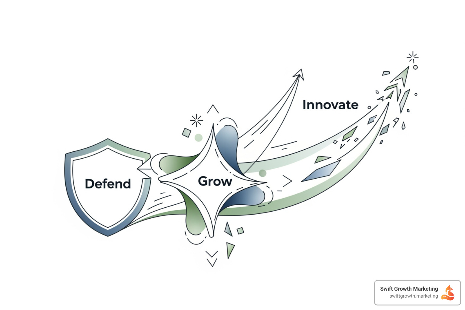 Diagram explaining the Defend-Grow-Innovate model - become category leader