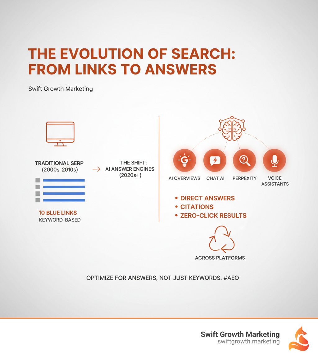 Infographic showing the evolution from traditional search engine results pages (SERPs) to AI-powered answer engine summaries, displaying a timeline from keyword-based SERPs with ten blue links to conversational AI summaries with direct answers, citations, and zero-click results across platforms like Google AI Overviews, ChatGPT, Perplexity, and voice assistants - answer engine optimization strategy infographic Infographic showing the evolution from traditional search engine results pages (SERPs) to AI-powered answer engine summaries, displaying a timeline from keyword-based SERPs with ten blue links to conversational AI summaries with direct answers, citations, and zero-click results across platforms like Google AI Overviews, ChatGPT, Perplexity, and voice assistants - answer engine optimization strategy infographic
