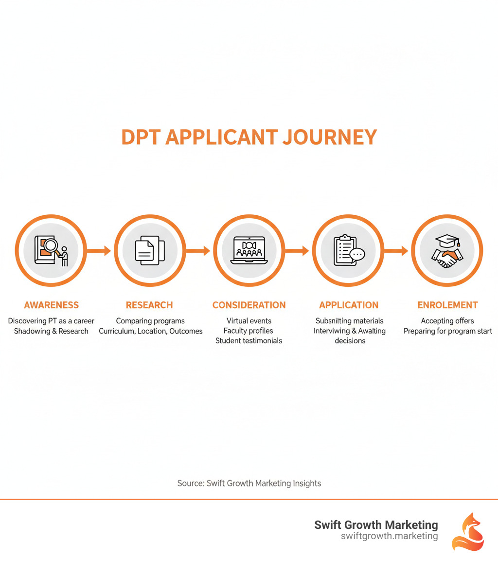 Infographic showing the DPT applicant journey with five stages: 1) Awareness - discovering physical therapy as a career through shadowing and research, 2) Research - comparing programs based on curriculum, location, and outcomes, 3) Consideration - attending virtual events, reviewing faculty profiles, and reading student testimonials, 4) Application - submitting materials, interviewing, and awaiting decisions, 5) Enrollment - accepting offers and preparing to start the program - dpt program marketing infographic 