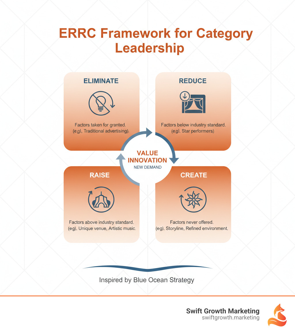 ERRC framework infographic - establish category leadership infographic