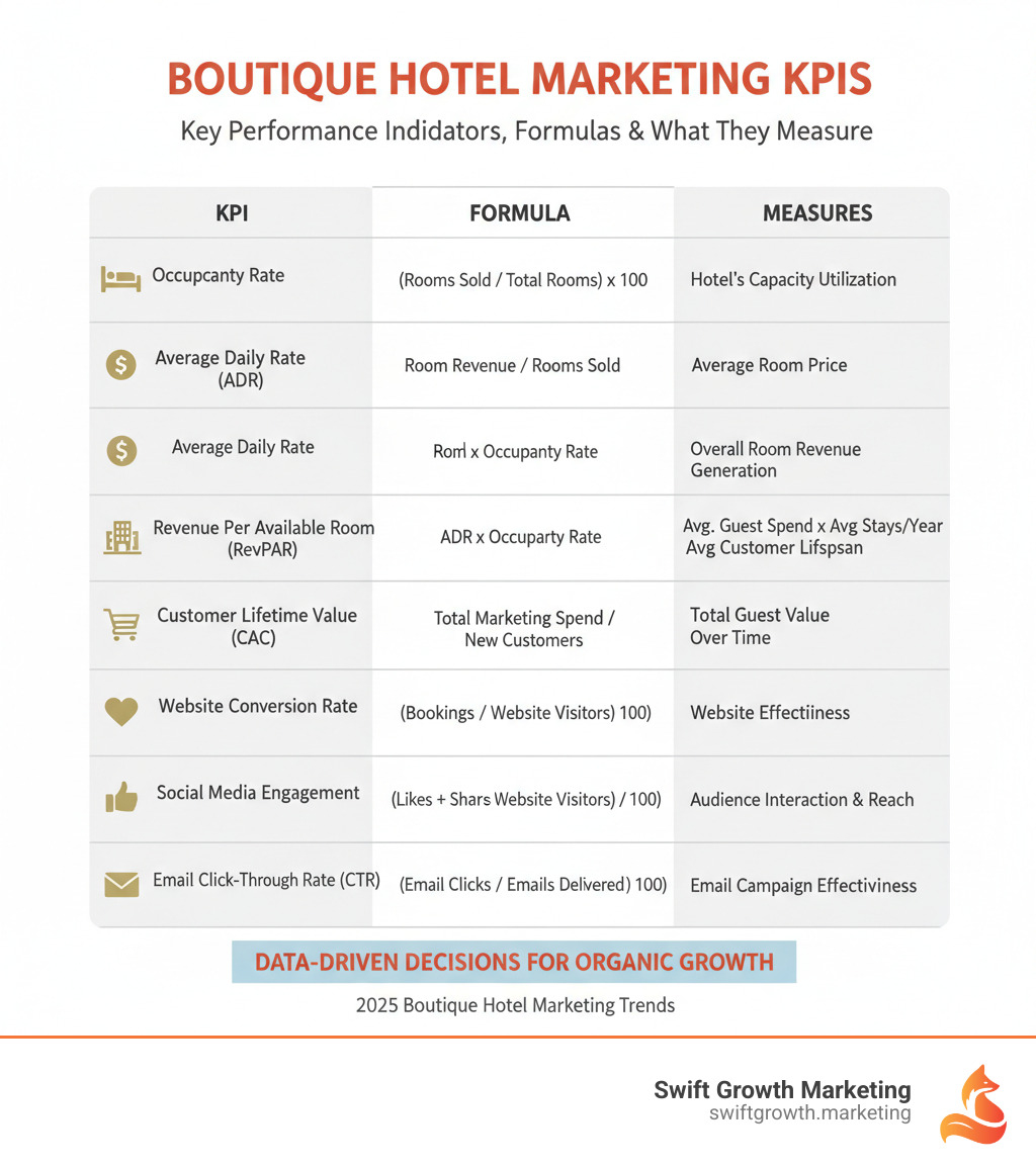 TABLE comparing key marketing KPIs, their formulas, and what they measure for a boutique hotel - boutique hotel marketing infographic TABLE comparing key marketing KPIs, their formulas, and what they measure for a boutique hotel - boutique hotel marketing infographic