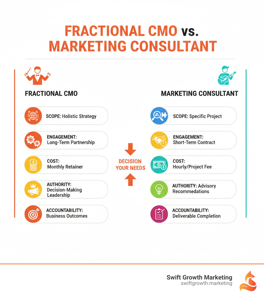 Infographic comparing Fractional CMO and Marketing Consultant showing scope (holistic strategy vs. specific project), engagement (long-term partnership vs. short-term contract), cost structure (monthly retainer vs. hourly or project fee), authority (decision-making leadership vs. advisory recommendations), and accountability (business outcomes vs. deliverable completion) - fractional cmo vs consultant infographic Infographic comparing Fractional CMO and Marketing Consultant showing scope (holistic strategy vs. specific project), engagement (long-term partnership vs. short-term contract), cost structure (monthly retainer vs. hourly or project fee), authority (decision-making leadership vs. advisory recommendations), and accountability (business outcomes vs. deliverable completion) - fractional cmo vs consultant infographic