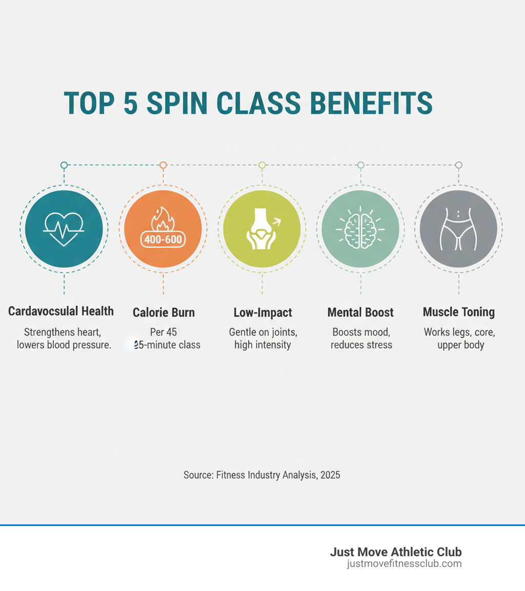 Infographic showing the top 5 spin class benefits: 1. Cardiovascular Health - strengthens heart and improves blood pressure, 2. Calorie Burn - 400-600 calories per 45-minute class, 3. Low-Impact - gentle on joints while delivering high intensity, 4. Mental Boost - releases endorphins and reduces stress, 5. Muscle Toning - works legs, core, and upper body - spin class benefits infographic 