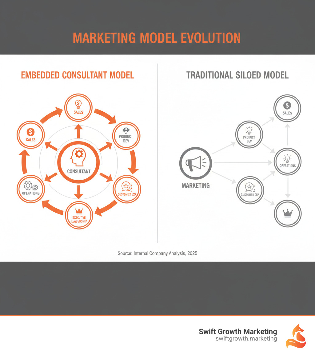 Infographic showing the embedded marketing consultant model: a consultant at the center with bidirectional arrows connecting to Sales, Product Development, Operations, Customer Experience, and Executive Leadership, contrasted with a traditional siloed model where marketing sits isolated with only one-way communication to other departments - embedded marketing consultant infographic 