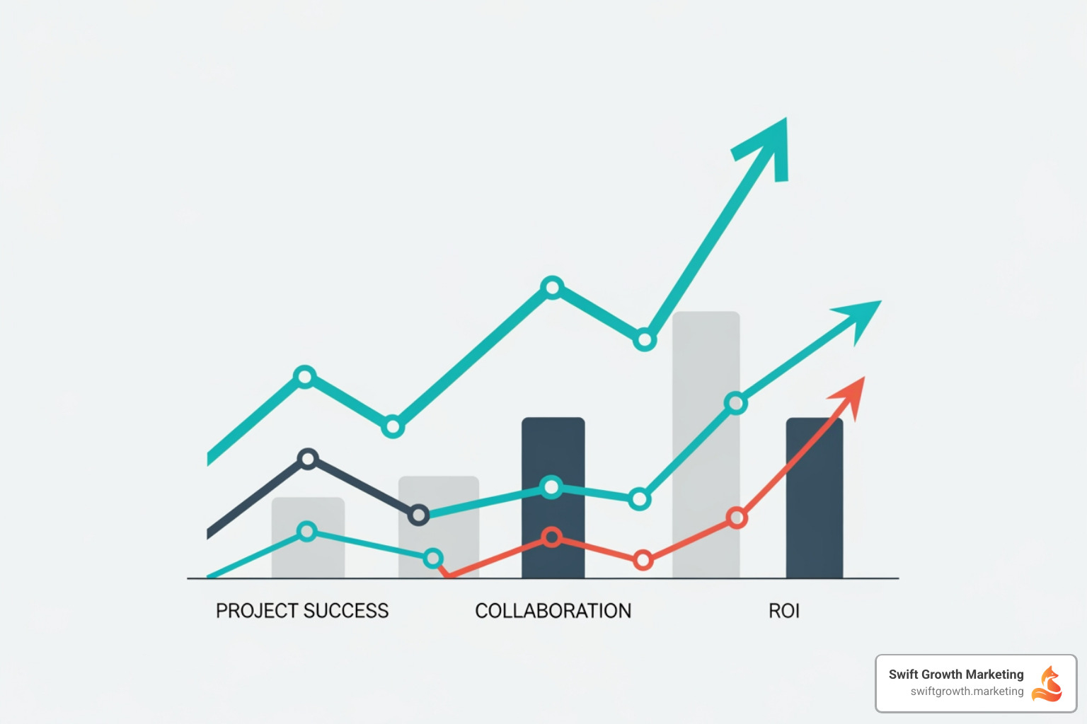 Graph showing upward trends in project success, collaboration, and ROI - embedded marketing consultant