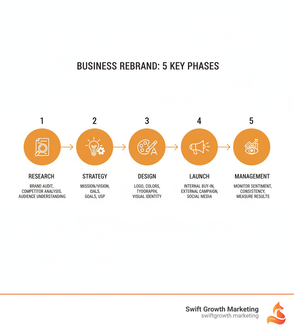 Infographic showing the 5 key phases of a business rebrand: 1. Research (brand audit, competitor analysis, audience understanding), 2. Strategy (redefine mission/vision/values, set clear goals, identify USP), 3. Design (create new logo, color palette, typography, messaging, visual identity), 4. Launch (internal employee buy-in, external marketing campaign, press release, social media rollout), 5. Management (monitor brand sentiment, ensure consistency, measure results against goals) - business rebrand infographic 