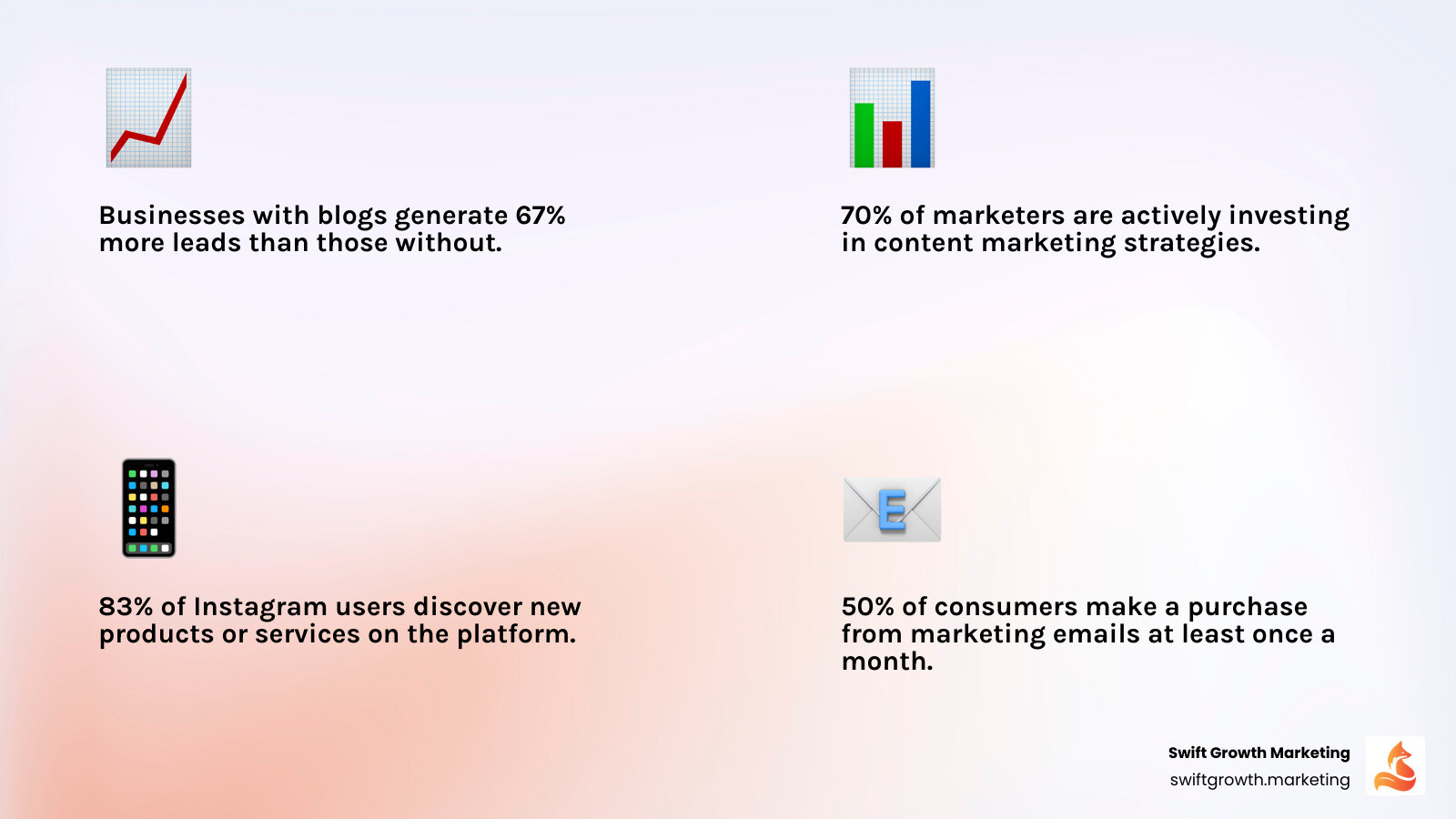 Infographic showing content marketing benefits: 67% more leads for businesses with blogs, 83% of Instagram users discover products on platform, 50% buy from marketing emails monthly, 70% of marketers investing in content marketing, content supports full funnel from awareness to advocacy - content marketing for brands infographic 4_facts_emoji_light-gradient Infographic showing content marketing benefits: 67% more leads for businesses with blogs, 83% of Instagram users discover products on platform, 50% buy from marketing emails monthly, 70% of marketers investing in content marketing, content supports full funnel from awareness to advocacy - content marketing for brands infographic 4_facts_emoji_light-gradient