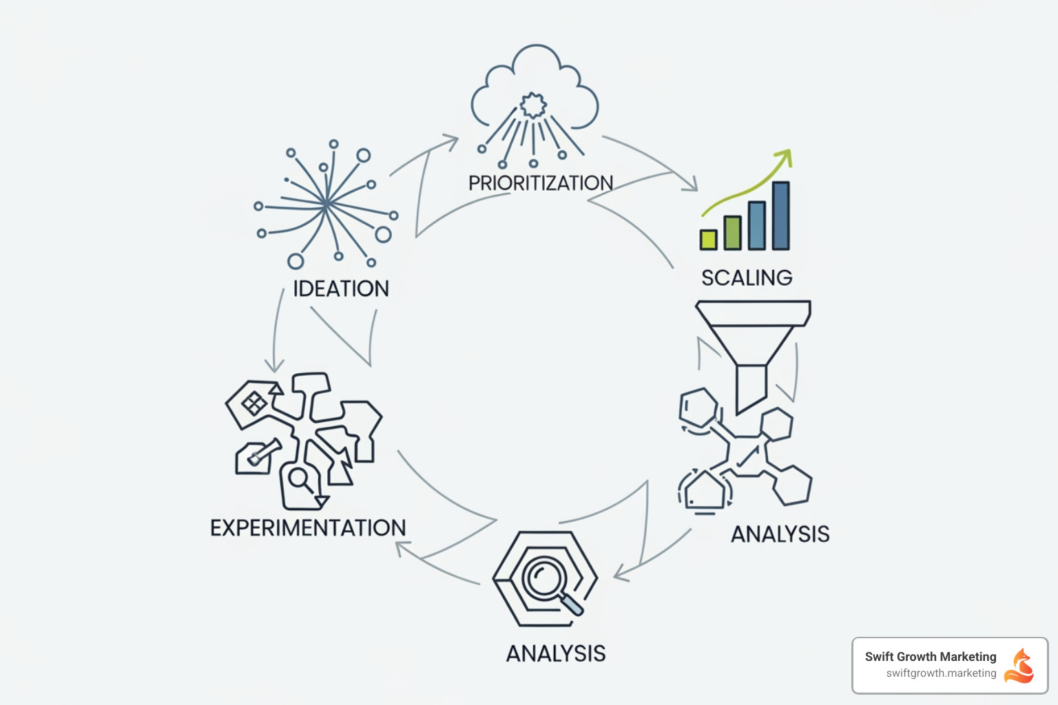 A detailed flowchart illustrating a strategic growth marketing framework, with interconnected steps for ideation, prioritization, experimentation, analysis, and scaling, emphasizing a continuous feedback loop. - growth marketing A detailed flowchart illustrating a strategic growth marketing framework, with interconnected steps for ideation, prioritization, experimentation, analysis, and scaling, emphasizing a continuous feedback loop. - growth marketing