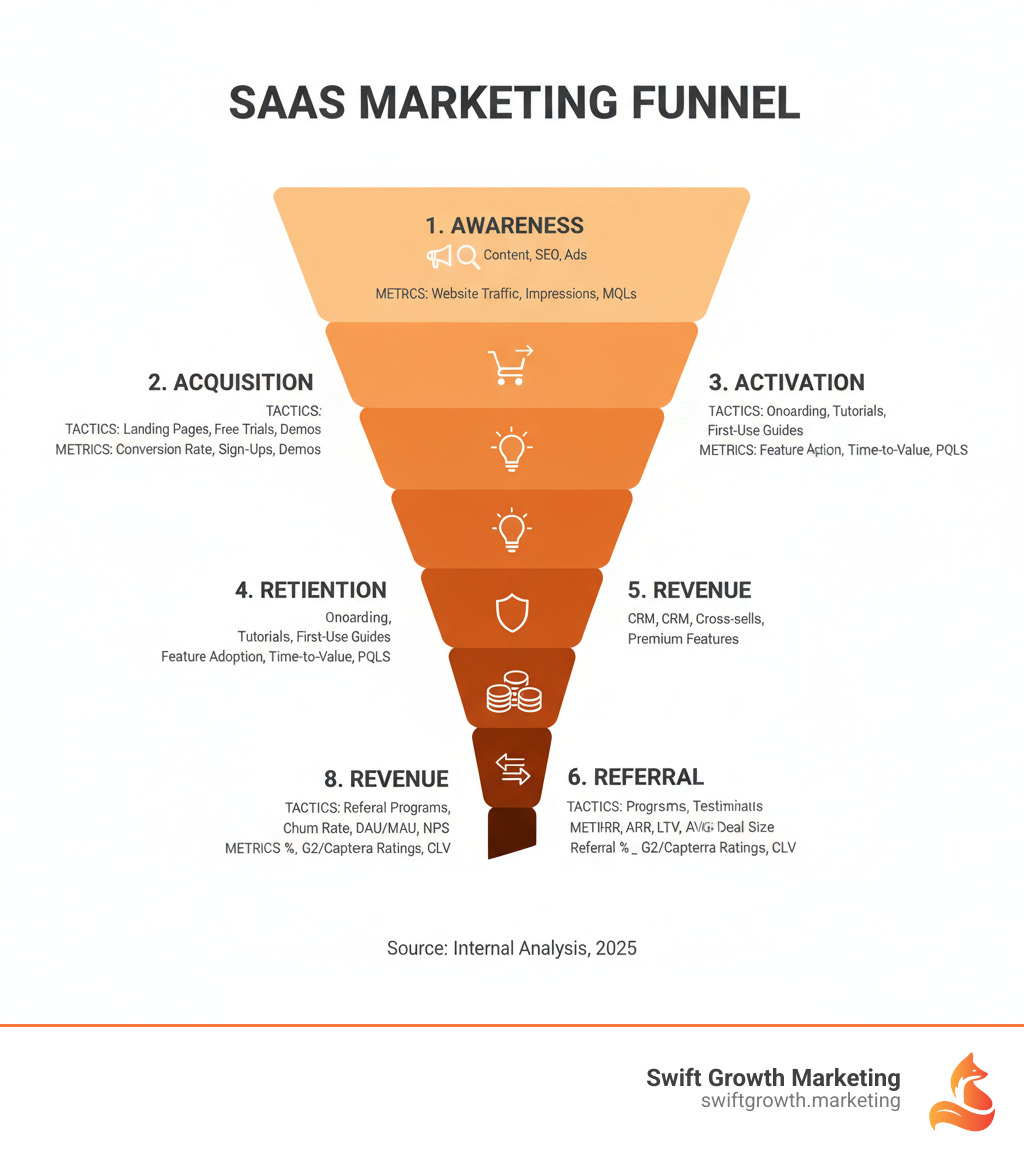 Infographic showing the SaaS marketing funnel with six stages: Awareness (attracting prospects through content, SEO, and ads), Acquisition (converting visitors to trial users), Activation (guiding users to first value moment), Retention (keeping customers engaged and reducing churn), Revenue (expanding account value through upsells), and Referral (turning customers into advocates). Each stage shows key tactics and metrics to track. - saas marketing strategy infographic 
