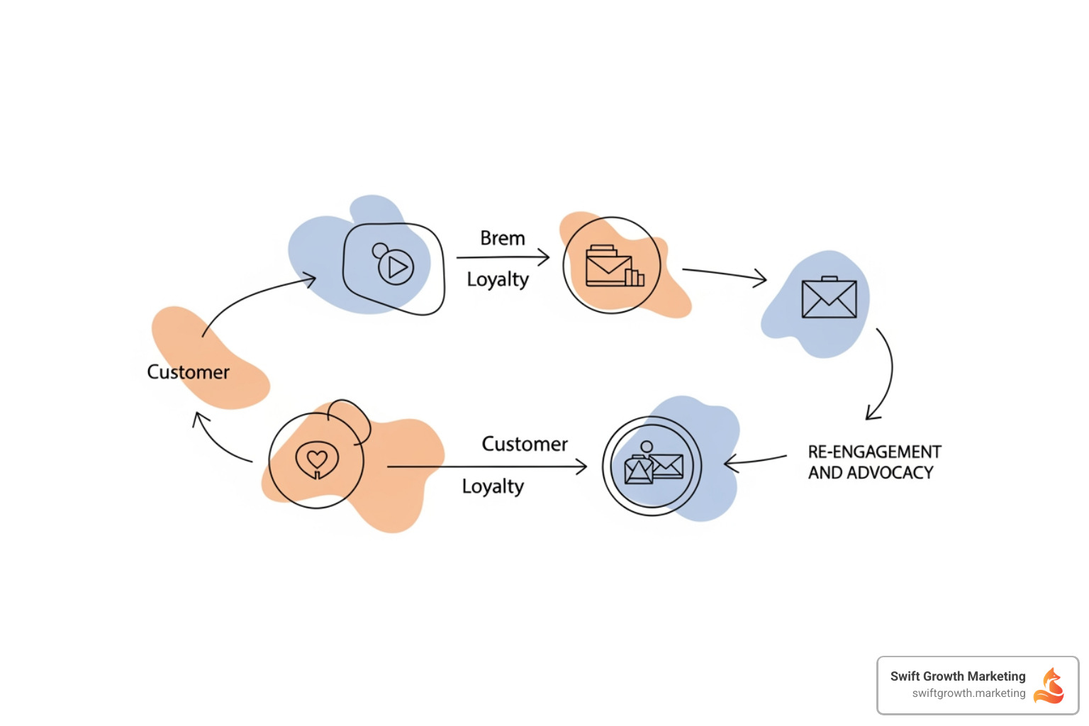 customer journey map showing loyalty loop - saas marketing strategy