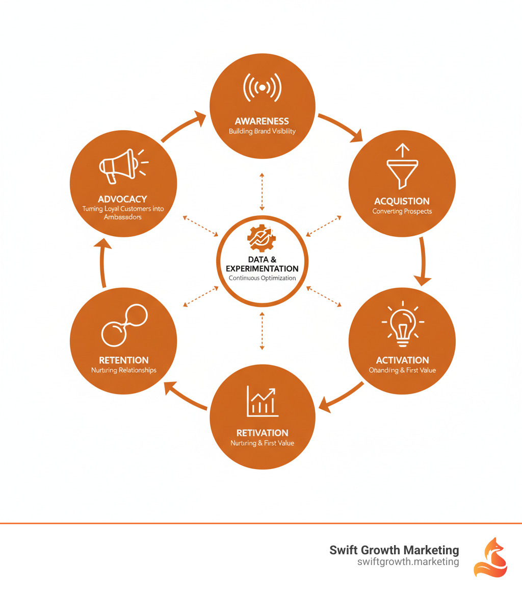 Infographic showing the growth marketing flywheel for established brands with five interconnected stages: Awareness (building brand visibility and reaching new audiences), Acquisition (converting aware prospects into customers), Activation (onboarding and first-value delivery), Retention (nurturing ongoing customer relationships and reducing churn), and Advocacy (turning loyal customers into brand ambassadors). Arrows connect each stage in a circular pattern, with data and experimentation at the center driving continuous optimization across all stages. - growth marketing for established brands infographic Infographic showing the growth marketing flywheel for established brands with five interconnected stages: Awareness (building brand visibility and reaching new audiences), Acquisition (converting aware prospects into customers), Activation (onboarding and first-value delivery), Retention (nurturing ongoing customer relationships and reducing churn), and Advocacy (turning loyal customers into brand ambassadors). Arrows connect each stage in a circular pattern, with data and experimentation at the center driving continuous optimization across all stages. - growth marketing for established brands infographic