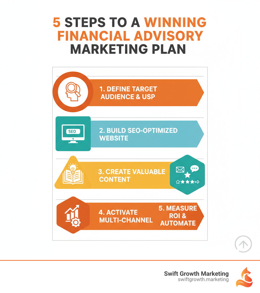 Infographic showing the 5 key steps to a winning financial advisory marketing plan: 1. Define your target audience and unique selling proposition, 2. Build a high-converting website optimized for SEO, 3. Create valuable content that demonstrates expertise, 4. Activate multi-channel marketing (email, social media, reviews), 5. Measure ROI and automate repetitive tasks - financial advisory marketing infographic 