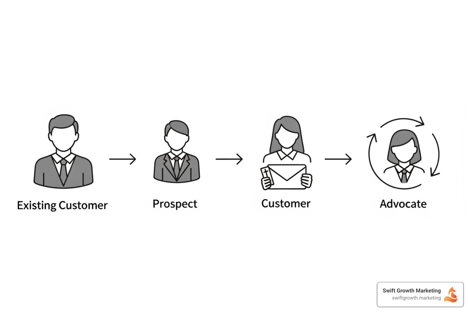 Customer referral program flow demonstrating how existing customers refer new leads, who then become customers and advocates themselves, completing a growth loop - b2b saas marketing