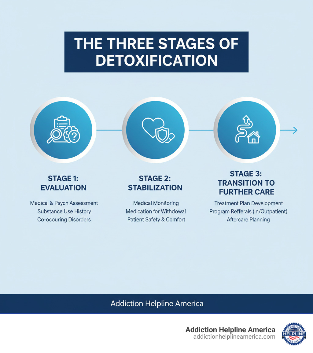 Infographic showing the three stages of detoxification: Stage 1 - Evaluation (comprehensive medical and psychological assessment, review of substance use history, identification of co-occurring disorders); Stage 2 - Stabilization (medical monitoring and support, medication to ease withdrawal symptoms, ensuring patient safety and comfort); Stage 3 - Transition to Further Care (development of comprehensive treatment plan, referrals to inpatient or outpatient programs, aftercare planning and support services) - detox hospital near me infographic Infographic showing the three stages of detoxification: Stage 1 - Evaluation (comprehensive medical and psychological assessment, review of substance use history, identification of co-occurring disorders); Stage 2 - Stabilization (medical monitoring and support, medication to ease withdrawal symptoms, ensuring patient safety and comfort); Stage 3 - Transition to Further Care (development of comprehensive treatment plan, referrals to inpatient or outpatient programs, aftercare planning and support services) - detox hospital near me infographic