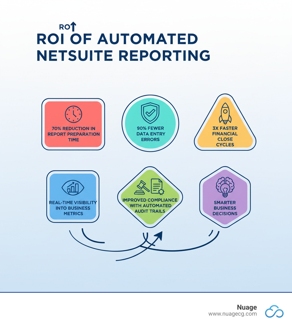 Infographic showing the ROI of automated NetSuite reporting: 70% reduction in report preparation time, 90% fewer data entry errors, 3x faster financial close cycles, real-time visibility into business metrics, and improved compliance with automated audit trails - Automate NetSuite reporting infographic 