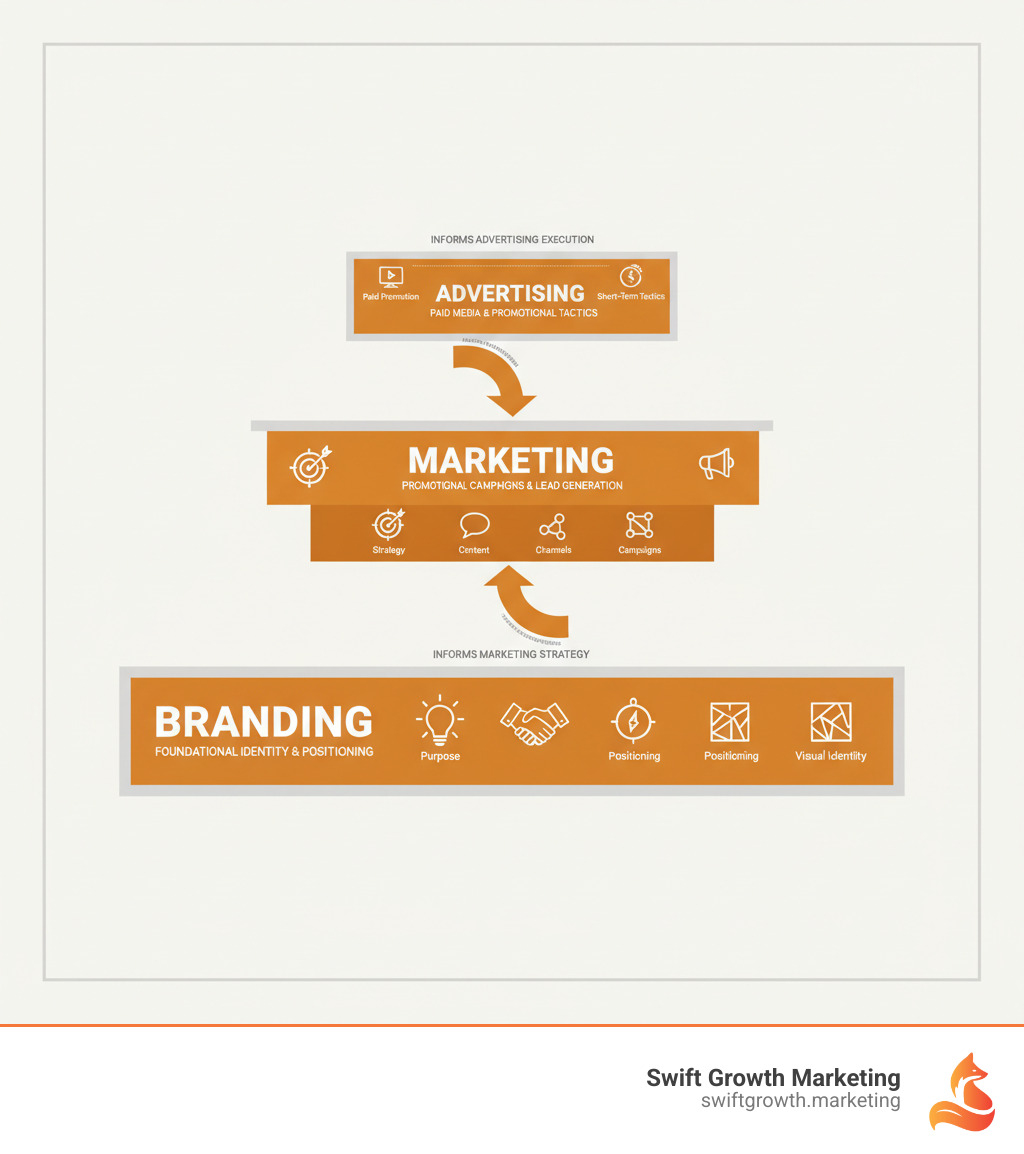 Infographic showing the relationship between branding (foundational identity and positioning), marketing (promotional campaigns and lead generation), and advertising (paid media and promotional tactics). Branding forms the foundation with elements like purpose, values, positioning, and visual identity. Marketing sits in the middle layer with strategy, content, channels, and campaigns. Advertising is the top layer focused on paid promotion, media buying, and short-term tactics. Arrows show how branding informs marketing, which then informs advertising execution. - brand studio services for companies infographic 