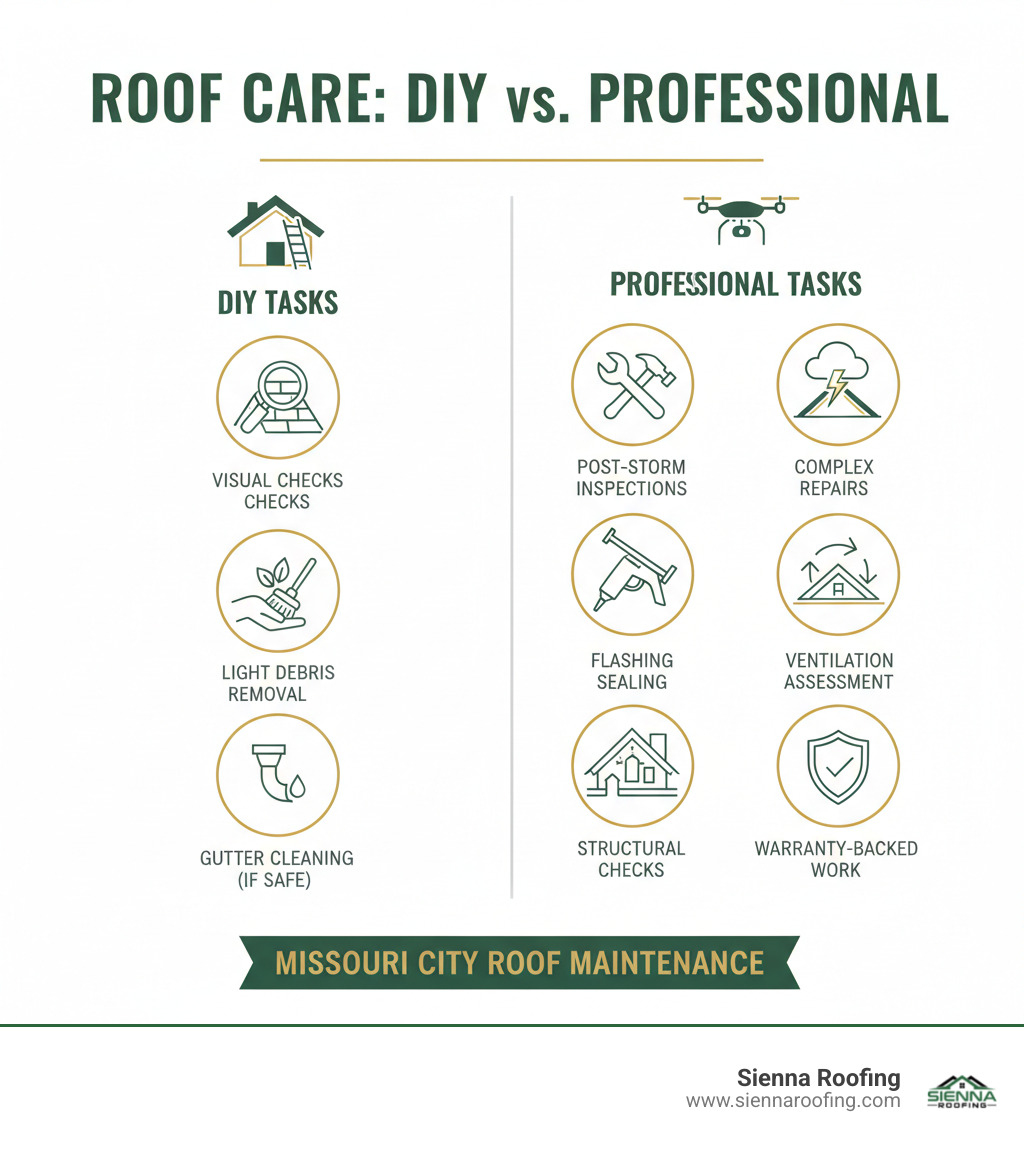 Infographic illustrating the comparison between DIY and Professional Roof Maintenance in Missouri City: DIY tasks (visual checks, gutter cleaning if safe, light debris removal) vs. Professional tasks (post-storm inspections, complex repairs, flashing sealing, ventilation assessment, structural checks, warranty-backed work) - roof maintenance missouri city infographic 
