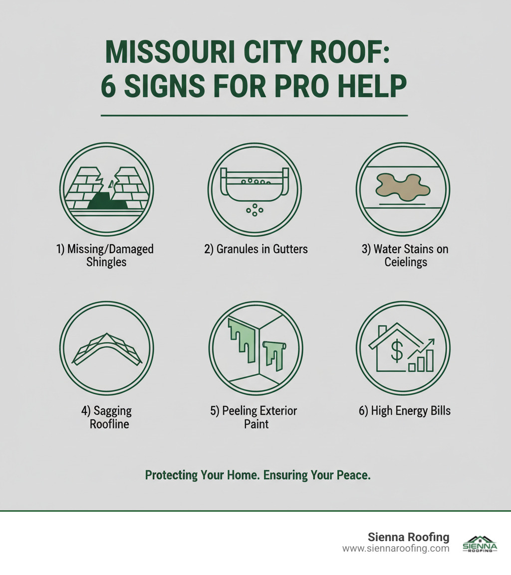 Infographic showing common signs your Missouri City roof needs professional attention: 1) Missing or damaged shingles, 2) Granules in gutters, 3) Water stains on ceilings, 4) Sagging roofline, 5) Peeling exterior paint, 6) High energy bills - roof maintenance missouri city infographic 