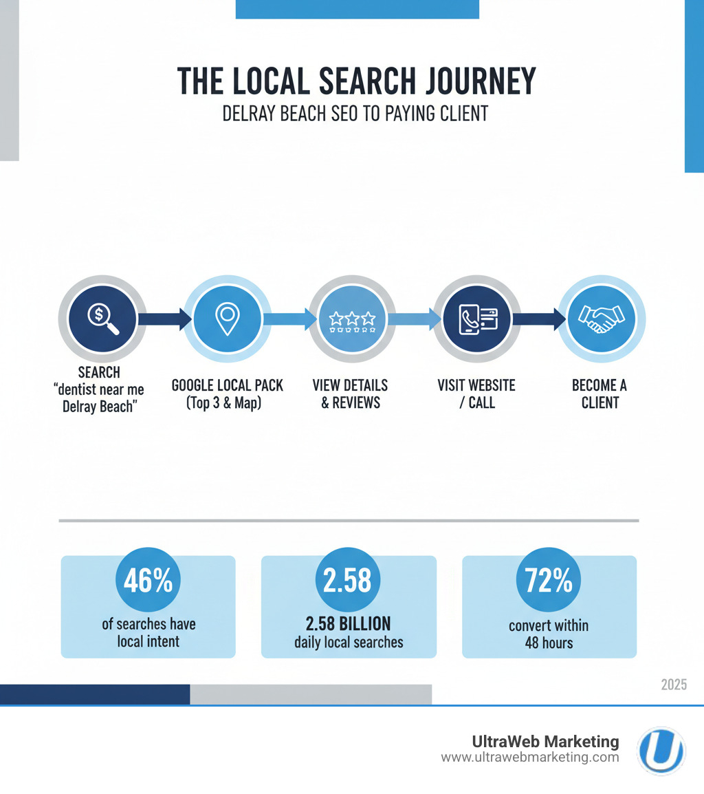 Infographic showing the customer journey from local search to purchase: Step 1 - Customer searches Google for 'dentist near me Delray Beach', Step 2 - Google displays Local Pack with top 3 businesses and map, Step 3 - Customer clicks on business listing to view details and reviews, Step 4 - Customer visits website or calls directly, Step 5 - Customer becomes a paying client. Statistics shown: 46% of searches have local intent, 2.58 billion daily local searches, 72% convert within 48 hours - delray beach search engine optimization infographic Infographic showing the customer journey from local search to purchase: Step 1 - Customer searches Google for 'dentist near me Delray Beach', Step 2 - Google displays Local Pack with top 3 businesses and map, Step 3 - Customer clicks on business listing to view details and reviews, Step 4 - Customer visits website or calls directly, Step 5 - Customer becomes a paying client. Statistics shown: 46% of searches have local intent, 2.58 billion daily local searches, 72% convert within 48 hours - delray beach search engine optimization infographic