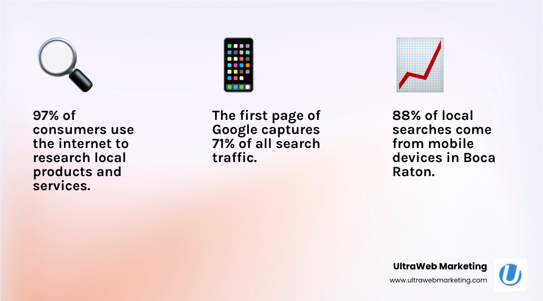 Infographic showing the digital marketing landscape for Boca Raton businesses: 97% of consumers use the internet to research local products and services, 88% of local searches come from mobile devices, and the first page of Google captures 71% of all search traffic, with businesses needing integrated strategies across SEO, PPC, social media, and web design to compete effectively - digital marketing boca raton infographic 3_facts_emoji_light-gradient