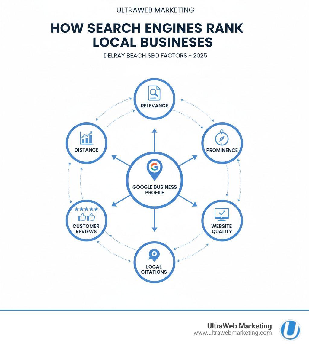 Infographic showing how search engines rank local businesses through factors like relevance, distance, prominence, website quality, customer reviews, and local citations, with Google Business Profile at the center - search engine optimization delray beach infographic Infographic showing how search engines rank local businesses through factors like relevance, distance, prominence, website quality, customer reviews, and local citations, with Google Business Profile at the center - search engine optimization delray beach infographic
