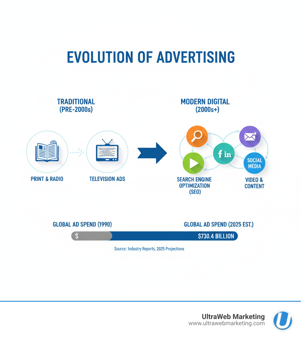 Infographic explaining the evolution of advertising from traditional print and TV to a modern, multi-channel digital approach. - full service ad agency infographic Infographic explaining the evolution of advertising from traditional print and TV to a modern, multi-channel digital approach. - full service ad agency infographic