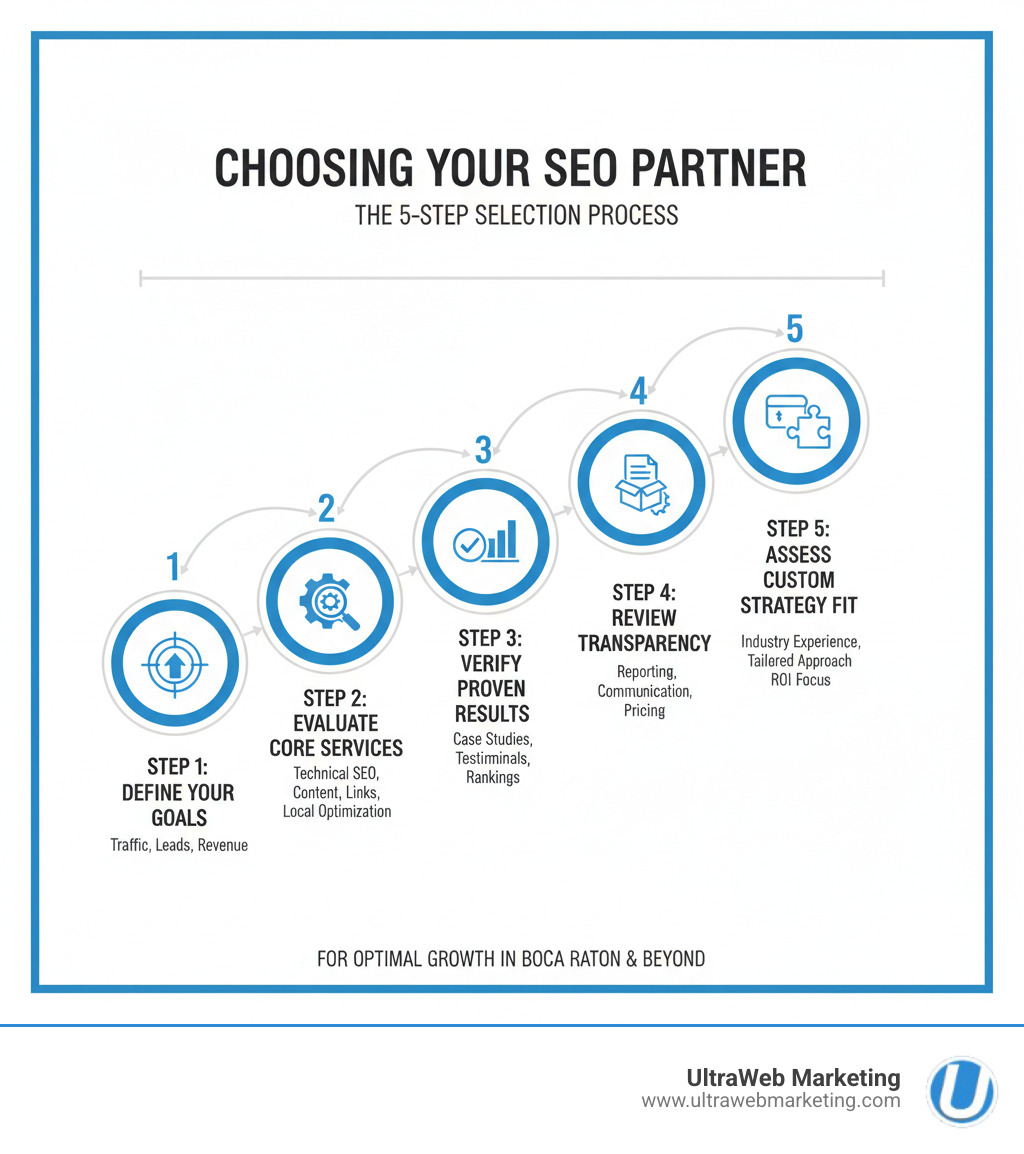 Infographic showing the complete SEO selection process: Step 1 - Define Your Goals (traffic, leads, revenue), Step 2 - Evaluate Core Services (technical SEO, content, links, local optimization), Step 3 - Verify Proven Results (case studies, testimonials, rankings), Step 4 - Review Transparency (reporting, communication, pricing), Step 5 - Assess Custom Strategy Fit (industry experience, tailored approach, ROI focus) - seo marketing companies boca raton infographic 