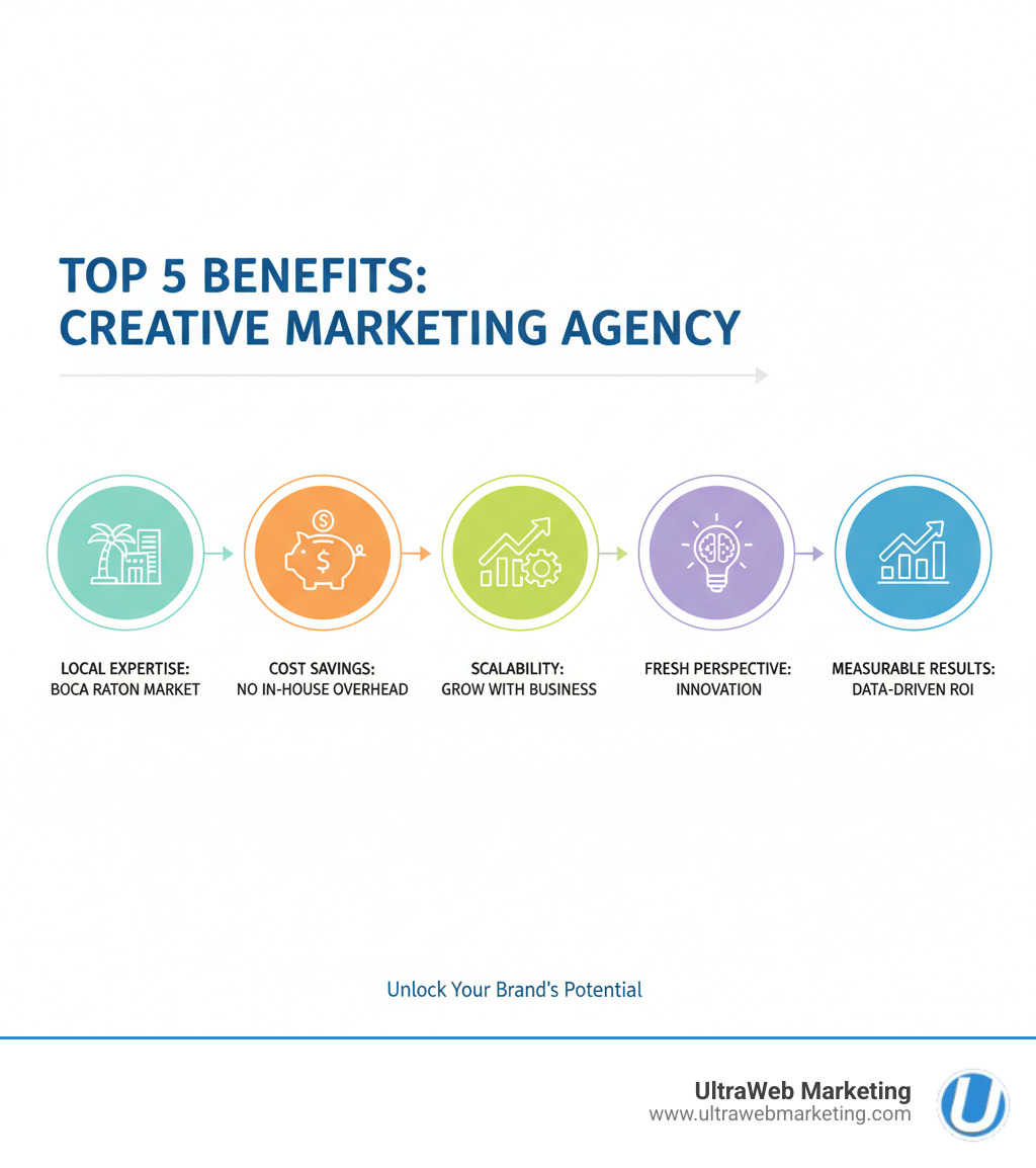 Infographic showing the top 5 benefits of hiring a creative marketing agency: access to local expertise in Boca Raton market, cost savings compared to hiring in-house teams, scalability to grow with your business, fresh outside perspective for innovation, and measurable results - creative marketing agency infographic Infographic showing the top 5 benefits of hiring a creative marketing agency: access to local expertise in Boca Raton market, cost savings compared to hiring in-house teams, scalability to grow with your business, fresh outside perspective for innovation, and measurable results - creative marketing agency infographic