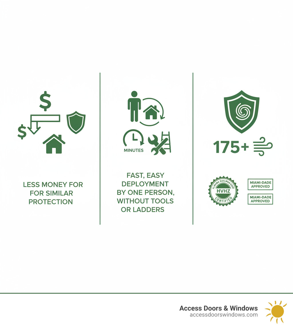 Infographic showing the top 3 benefits of accordion hurricane shutters: 1) Cost-Effectiveness - Less than half the price of roll-down shutters with similar protection levels, 2) Ease of Use - Deploy in minutes without tools or ladders, one person can secure entire home, 3) Superior Storm Protection - Withstands 175+ mph winds, Miami-Dade approved, meets Florida Building Code HVHZ certification - accordion hurricane shutters boca raton fl infographic 