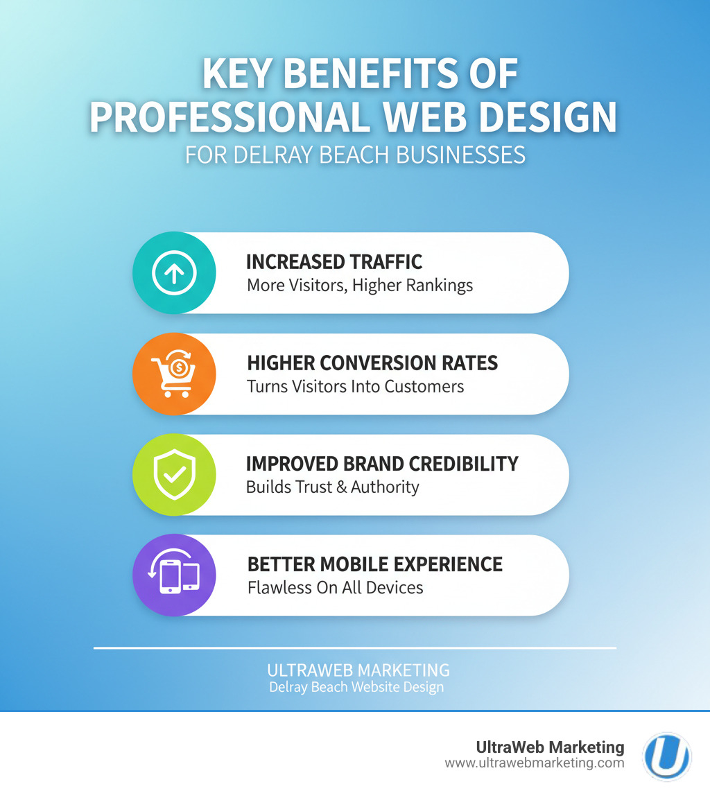 Infographic explaining the key benefits of professional web design: increased traffic, higher conversion rates, improved brand credibility, and better mobile experience - delray beach website design infographic Infographic explaining the key benefits of professional web design: increased traffic, higher conversion rates, improved brand credibility, and better mobile experience - delray beach website design infographic
