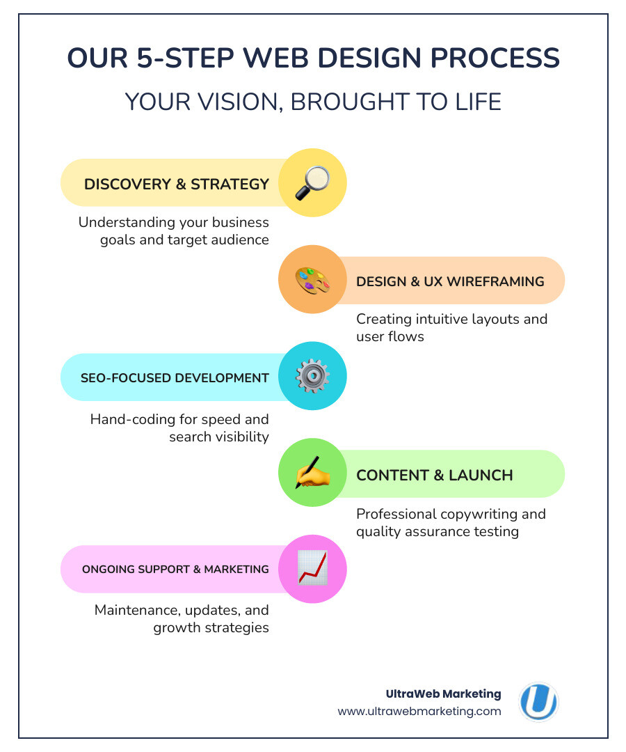 Infographic showing the web design process: 1. Discovery & Strategy (understanding your business goals and target audience), 2. Design & UX Wireframing (creating intuitive layouts and user flows), 3. SEO-Focused Development (hand-coding for speed and search visibility), 4. Content & Launch (professional copywriting and quality assurance testing), 5. Ongoing Support & Marketing (maintenance, updates, and growth strategies) - delray beach website design infographic infographic-line-5-steps-colors Infographic showing the web design process: 1. Discovery & Strategy (understanding your business goals and target audience), 2. Design & UX Wireframing (creating intuitive layouts and user flows), 3. SEO-Focused Development (hand-coding for speed and search visibility), 4. Content & Launch (professional copywriting and quality assurance testing), 5. Ongoing Support & Marketing (maintenance, updates, and growth strategies) - delray beach website design infographic infographic-line-5-steps-colors