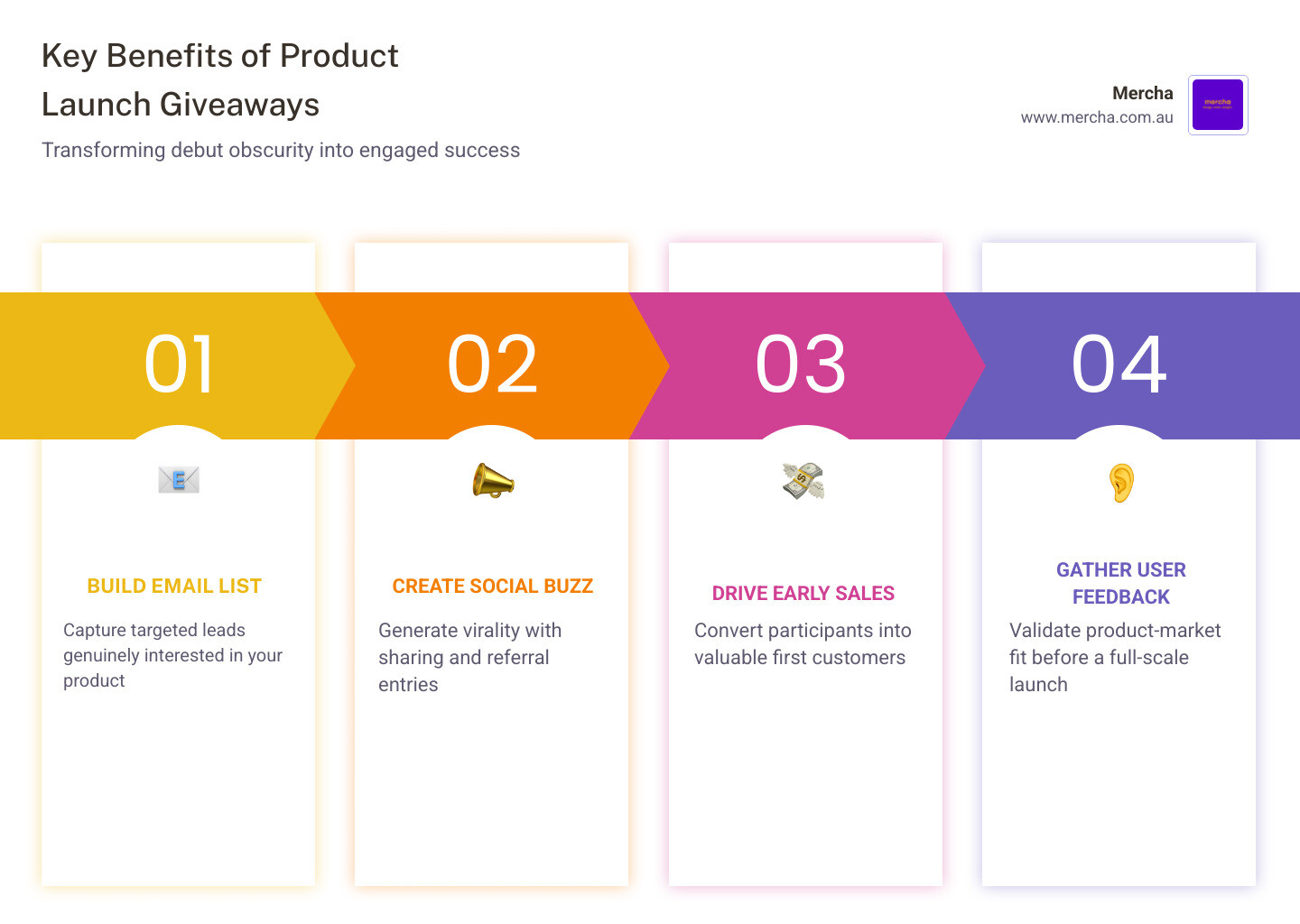 Infographic showing the four key benefits of product launch giveaways: Build Email List with targeted leads who want your product; Create Social Buzz through viral sharing and referral entries; Drive Early Sales by converting giveaway participants into first customers; Gather User Feedback to validate product-market fit before full launch - product launch giveaways infographic pillar-4-steps