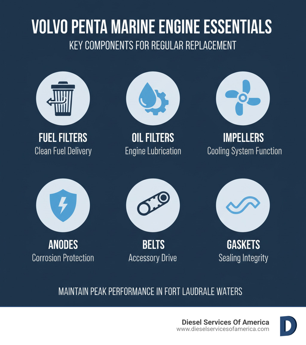 Infographic showing key Volvo Penta marine engine components requiring regular replacement: fuel filters for clean fuel delivery, oil filters for engine lubrication, impellers for cooling system function, anodes for corrosion protection, belts for accessory drive systems, and gaskets for sealing integrity - Volvo Penta parts Fort Lauderdale infographic Infographic showing key Volvo Penta marine engine components requiring regular replacement: fuel filters for clean fuel delivery, oil filters for engine lubrication, impellers for cooling system function, anodes for corrosion protection, belts for accessory drive systems, and gaskets for sealing integrity - Volvo Penta parts Fort Lauderdale infographic