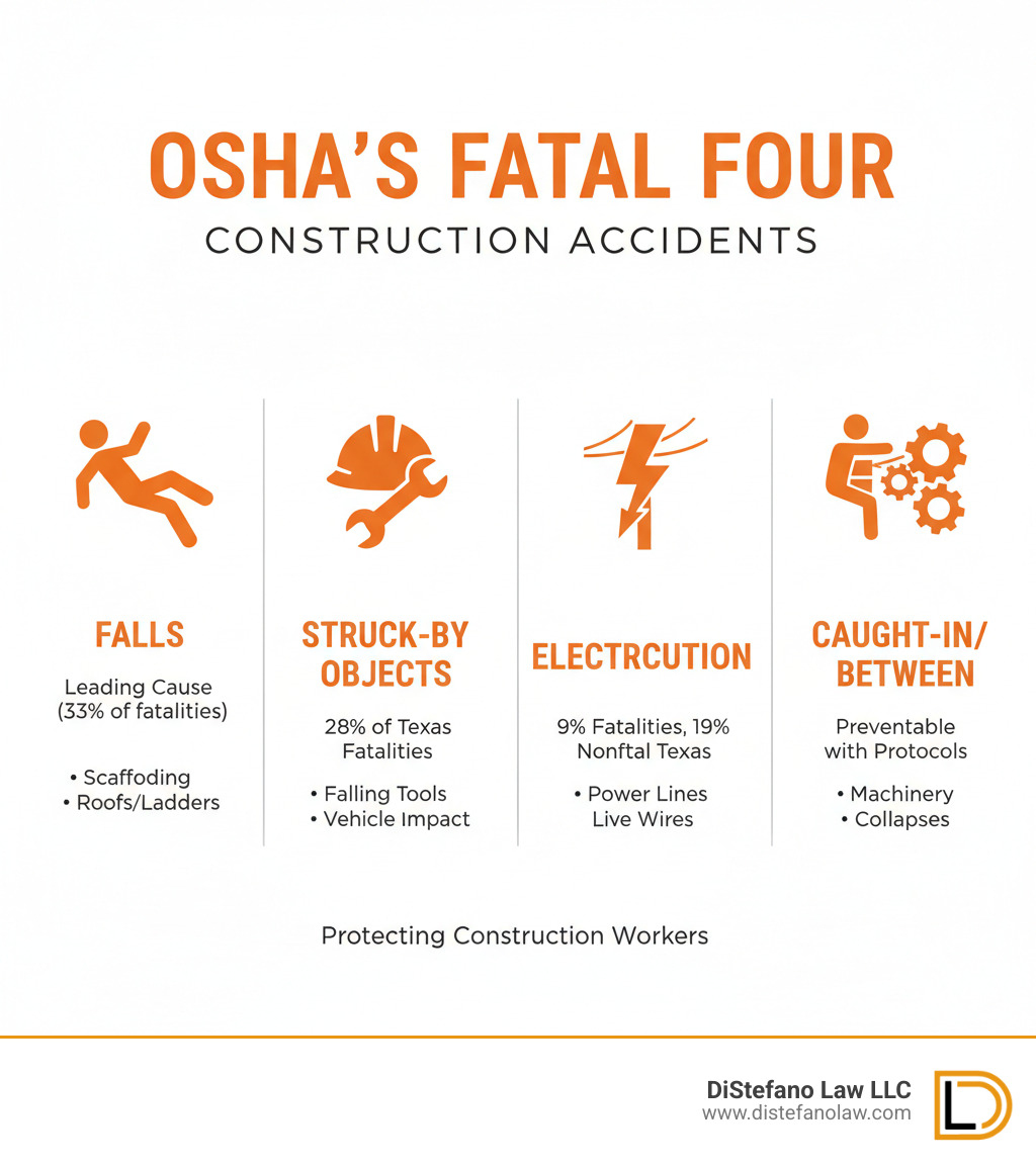 Infographic showing OSHA's Fatal Four construction accidents: Falls (leading cause, accounting for 33% of construction fatalities), Struck-By Objects (28% of Texas construction fatalities), Electrocution (9% of fatalities, 19% of nonfatal injuries in Texas), and Caught-In/Between equipment or machinery (preventable with proper safety protocols). Each category includes icons and brief descriptions of common scenarios. - construction injury attorneys infographic Infographic showing OSHA's Fatal Four construction accidents: Falls (leading cause, accounting for 33% of construction fatalities), Struck-By Objects (28% of Texas construction fatalities), Electrocution (9% of fatalities, 19% of nonfatal injuries in Texas), and Caught-In/Between equipment or machinery (preventable with proper safety protocols). Each category includes icons and brief descriptions of common scenarios. - construction injury attorneys infographic