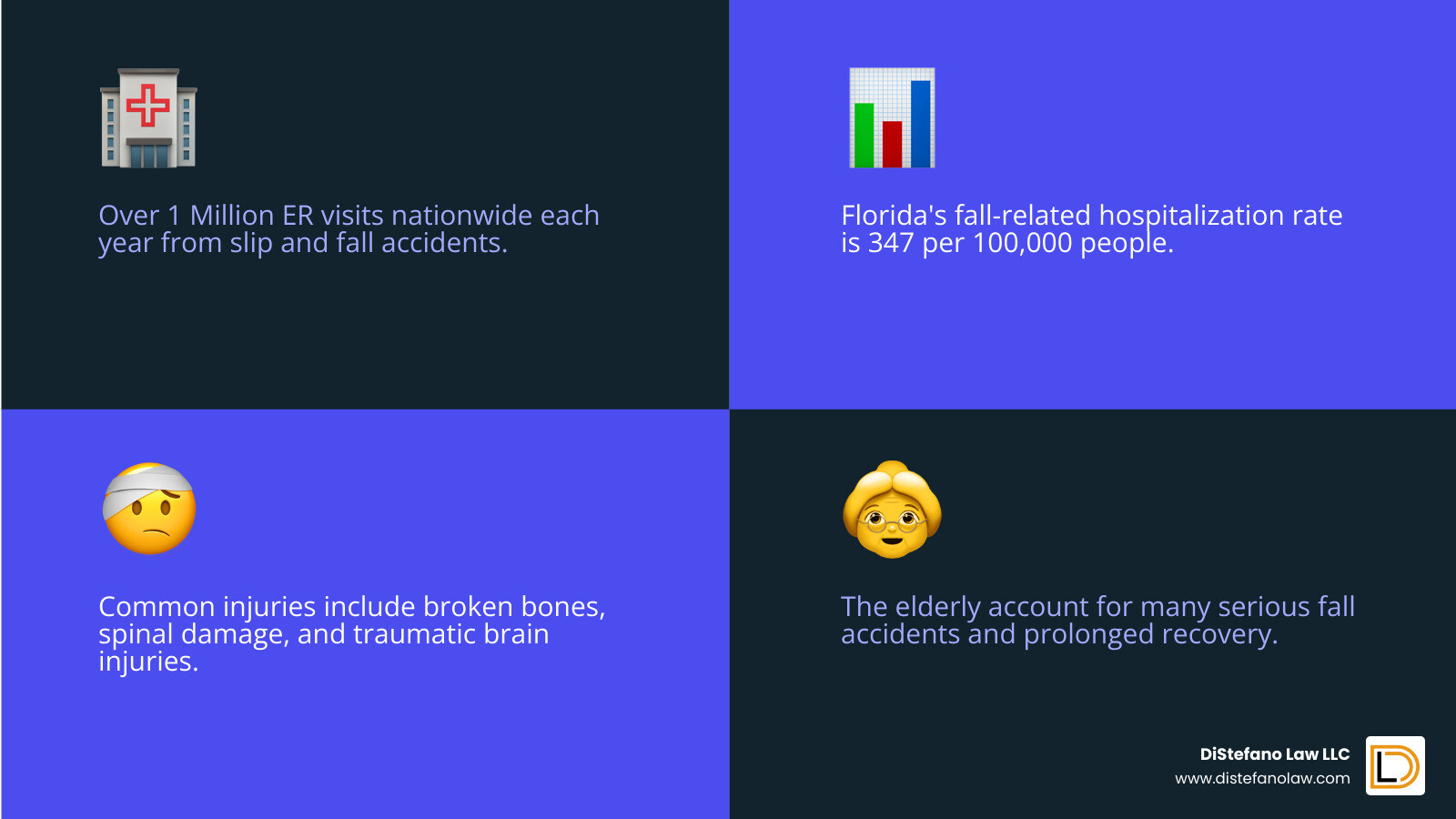 infographic showing Florida slip and fall statistics including over 1 million annual ER visits nationwide, 347 per 100,000 hospitalization rate in Florida, common injury types like broken bones and TBIs, and the two-year statute of limitations for filing claims - slip and fall lawyer florida infographic 4_facts_emoji_blue