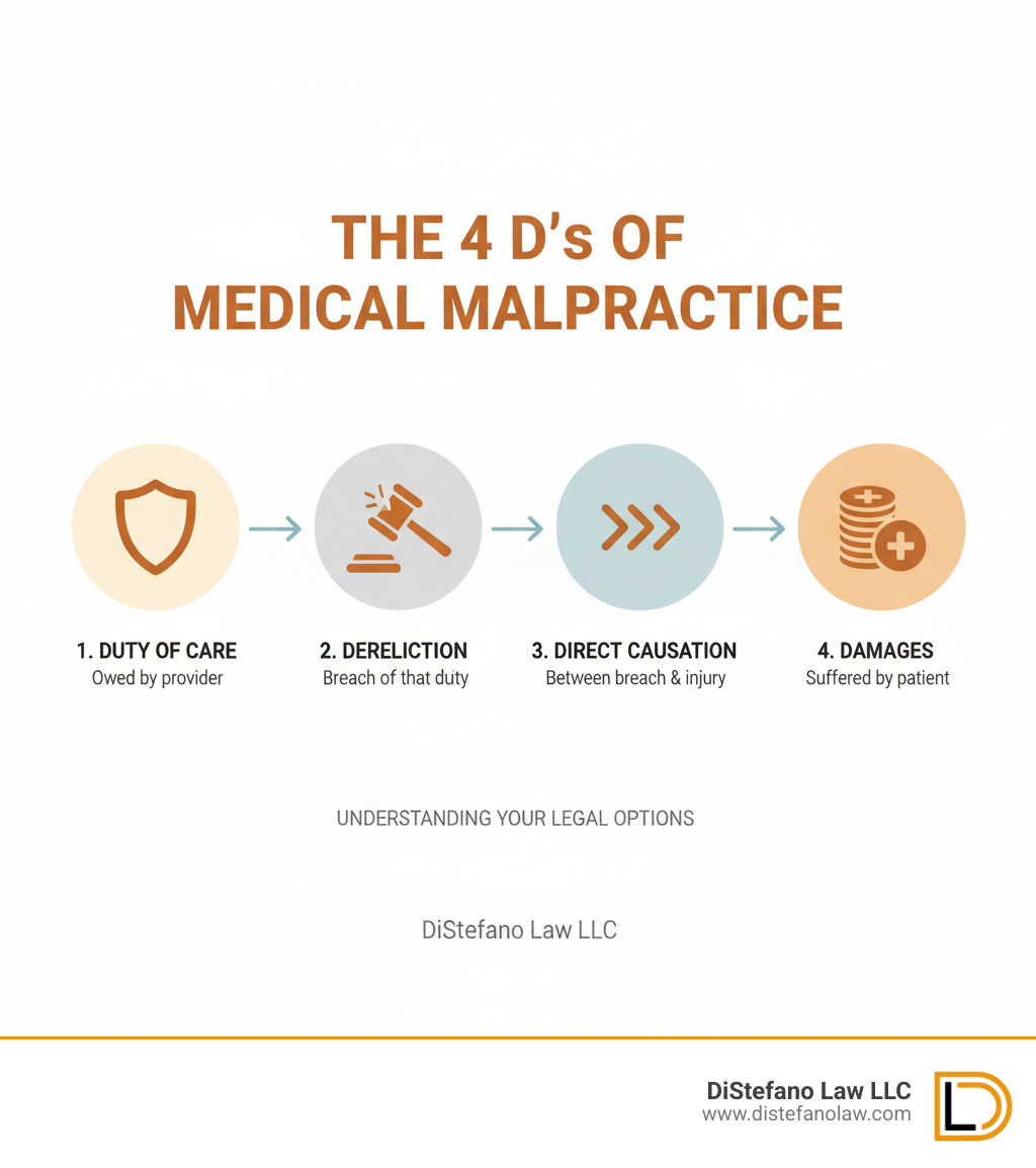 infographic showing the 4 D's of medical malpractice: Duty of care owed by provider, Dereliction or breach of that duty, Direct causation between breach and injury, and Damages suffered by the patient - medical malpractice lawyers near me infographic 