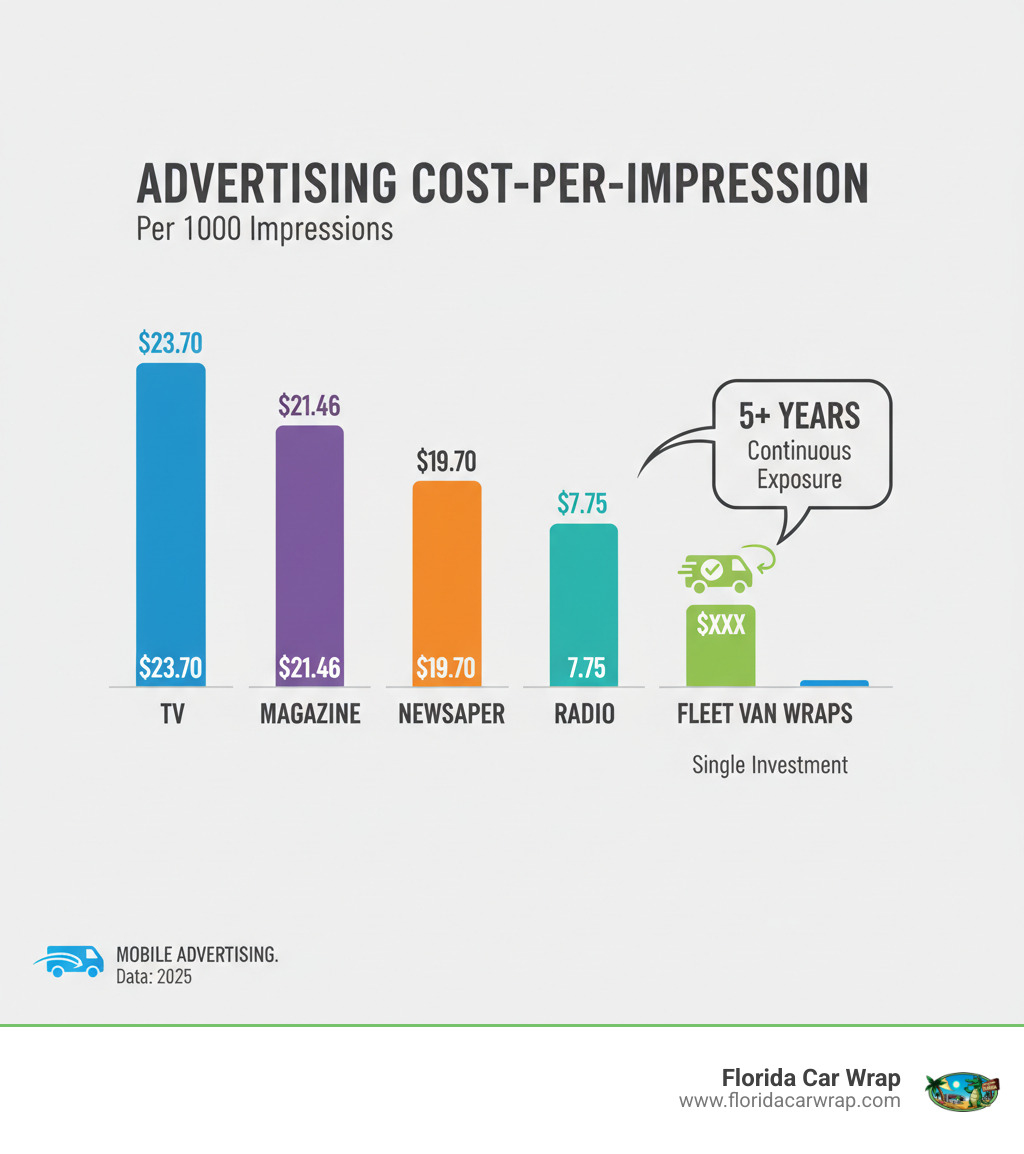 Infographic comparing cost-per-impression: Fleet Van Wraps show significantly lower costs versus TV ($23.70), Magazine ($21.46), Newspaper ($19.70), and Radio ($7.75) per thousand impressions, with wraps providing continuous exposure for 5+ years from a single investment - fleet van wraps infographic 