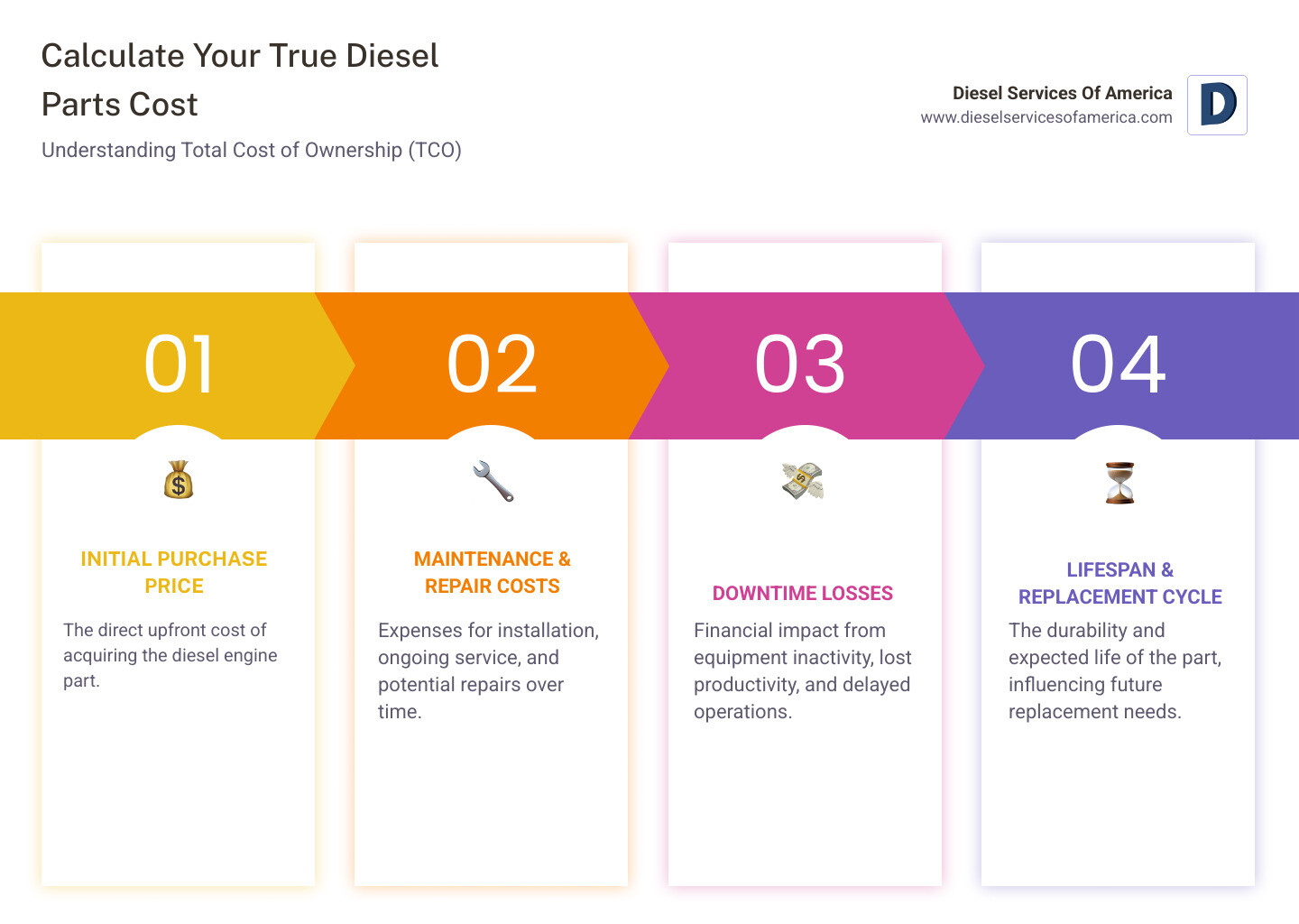 infographic showing Total Cost of Ownership calculation including purchase price, maintenance costs, fuel efficiency impact, part lifespan, downtime costs, and warranty coverage for diesel engine parts - Diesel engine parts sourcing infographic pillar-4-steps infographic showing Total Cost of Ownership calculation including purchase price, maintenance costs, fuel efficiency impact, part lifespan, downtime costs, and warranty coverage for diesel engine parts - Diesel engine parts sourcing infographic pillar-4-steps