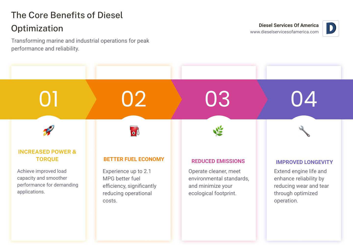 infographic showing the four core benefits of diesel optimization: a gauge representing increased power and torque, a fuel pump icon for better fuel economy with up to 2.1 MPG improvement, a leaf symbol for reduced emissions and cleaner operation, and a wrench icon for improved longevity through reduced wear and tear - Diesel engine optimization services infographic pillar-4-steps