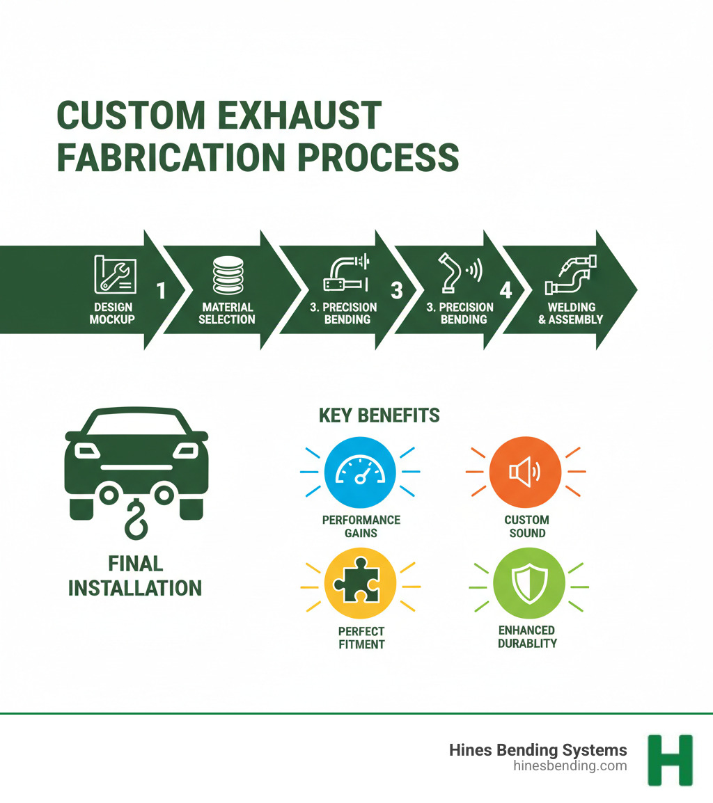 Infographic showing the custom exhaust pipe fabrication process from design mockup through material selection, precision bending with mandrel benders, expert welding and assembly, to final installation with hangers and mounting, highlighting key benefits of performance gains, custom sound, perfect fitment, and enhanced durability - custom exhaust pipe fabrication infographic 