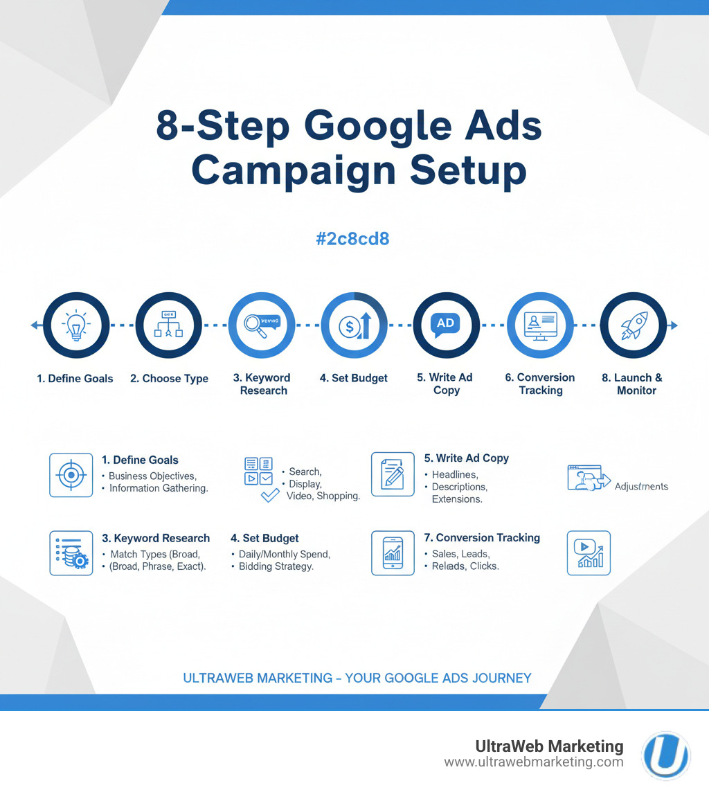 Step-by-step infographic showing the Google Ads campaign setup process: 1) Define business goals and gather information, 2) Choose campaign type based on objectives, 3) Conduct keyword research and select match types, 4) Set budget and bidding strategy, 5) Write ad copy and add extensions, 6) Optimize landing pages, 7) Set up conversion tracking, 8) Launch and monitor performance - Google Ads campaign setup infographic Step-by-step infographic showing the Google Ads campaign setup process: 1) Define business goals and gather information, 2) Choose campaign type based on objectives, 3) Conduct keyword research and select match types, 4) Set budget and bidding strategy, 5) Write ad copy and add extensions, 6) Optimize landing pages, 7) Set up conversion tracking, 8) Launch and monitor performance - Google Ads campaign setup infographic