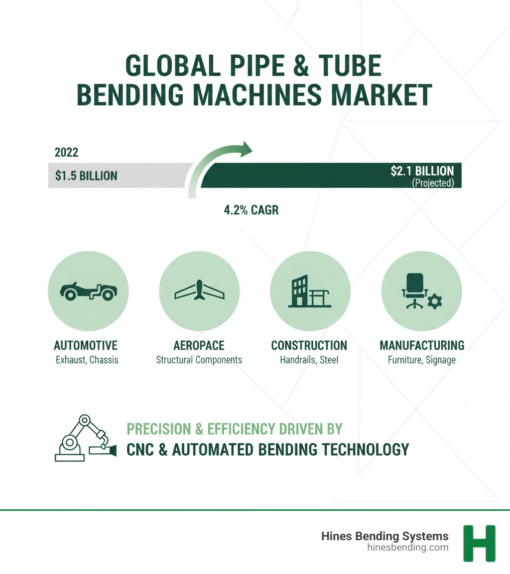 Infographic showing the global pipe and tube bending machines market growth from $1.5 billion in 2022 to projected $2.1 billion by 2030, with key driving industries including automotive (exhaust systems, chassis), aerospace (structural components), construction (handrails, structural steel), and manufacturing (furniture, signage). The chart highlights the 4.2% CAGR and emphasizes the increasing demand for CNC and automated bending technology for precision and efficiency. - pipe benders for sale infographic Infographic showing the global pipe and tube bending machines market growth from $1.5 billion in 2022 to projected $2.1 billion by 2030, with key driving industries including automotive (exhaust systems, chassis), aerospace (structural components), construction (handrails, structural steel), and manufacturing (furniture, signage). The chart highlights the 4.2% CAGR and emphasizes the increasing demand for CNC and automated bending technology for precision and efficiency. - pipe benders for sale infographic