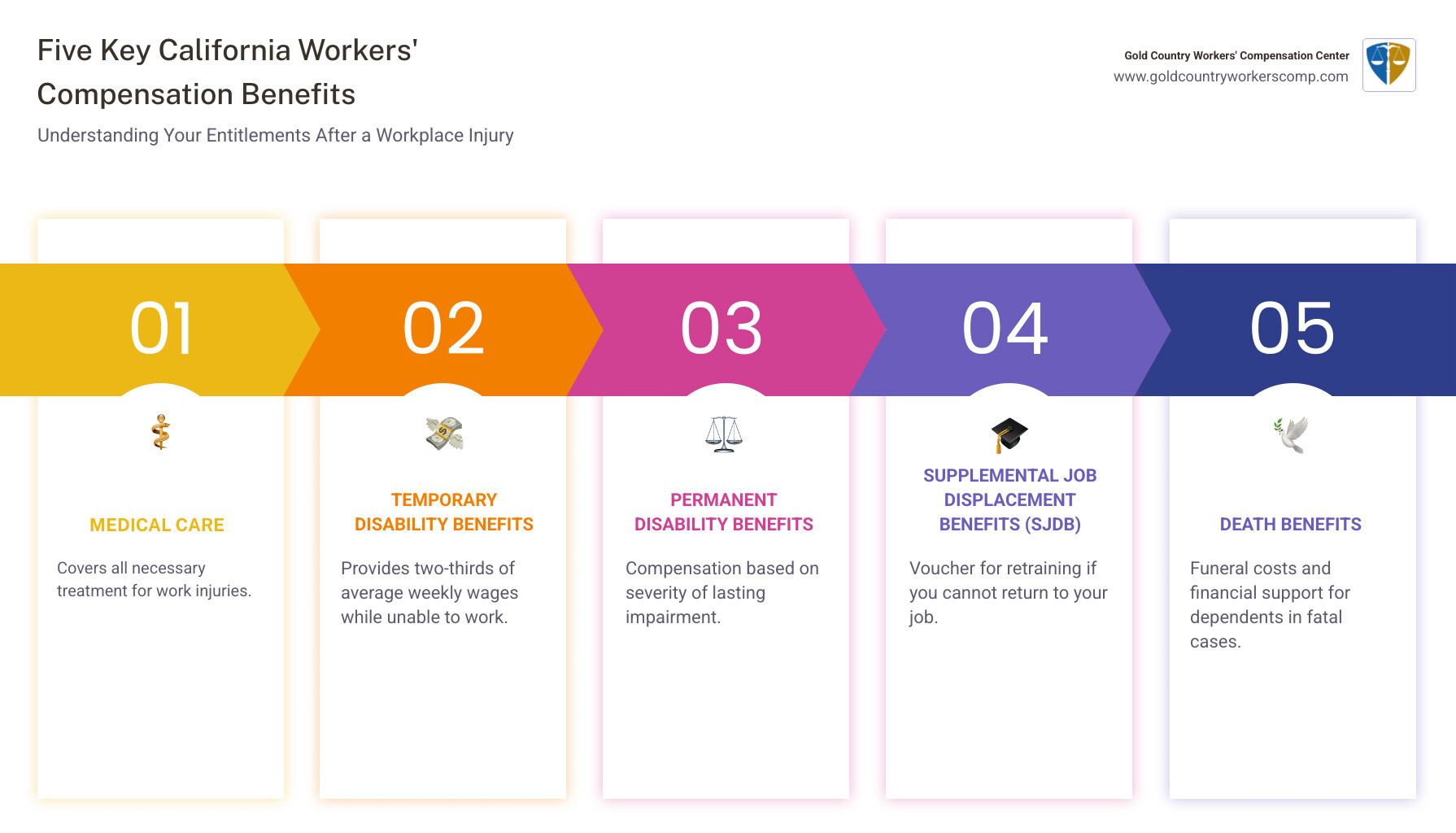Infographic showing the five key workers' compensation benefits in California: Medical Care (covers all necessary treatment for work injuries), Temporary Disability Benefits (provides two-thirds of average weekly wages while unable to work), Permanent Disability Benefits (compensation based on severity of lasting impairment), Supplemental Job Displacement Benefits (voucher for retraining if you cannot return to your job), and Death Benefits (funeral costs and financial support for dependents in fatal cases) - workers comp attorney in sacramento infographic pillar-5-steps